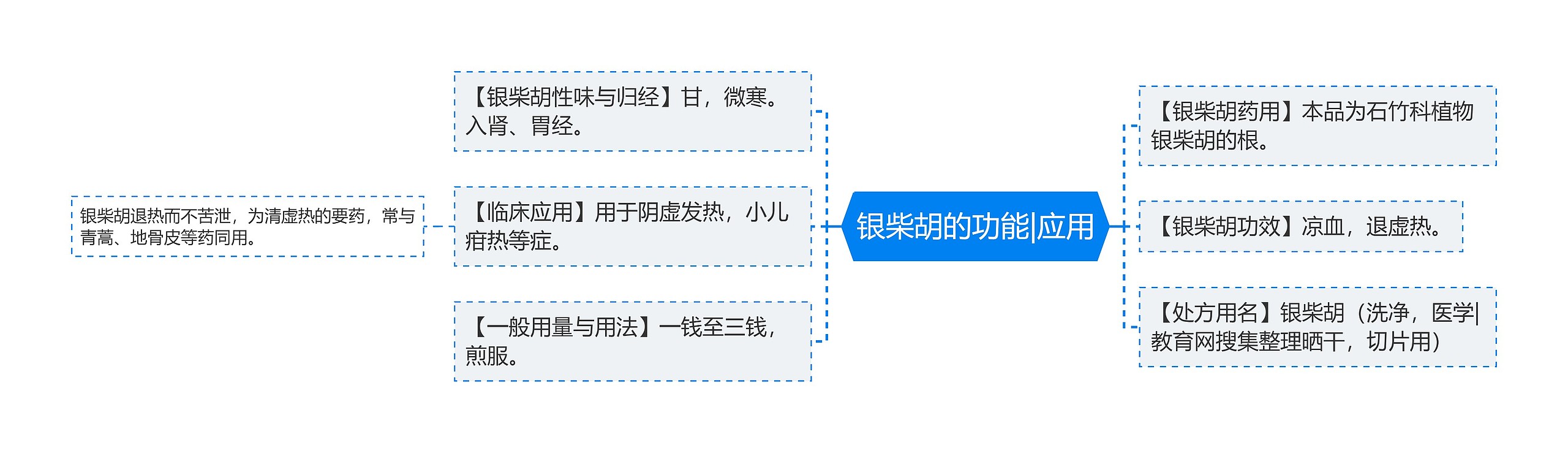 银柴胡的功能|应用思维导图