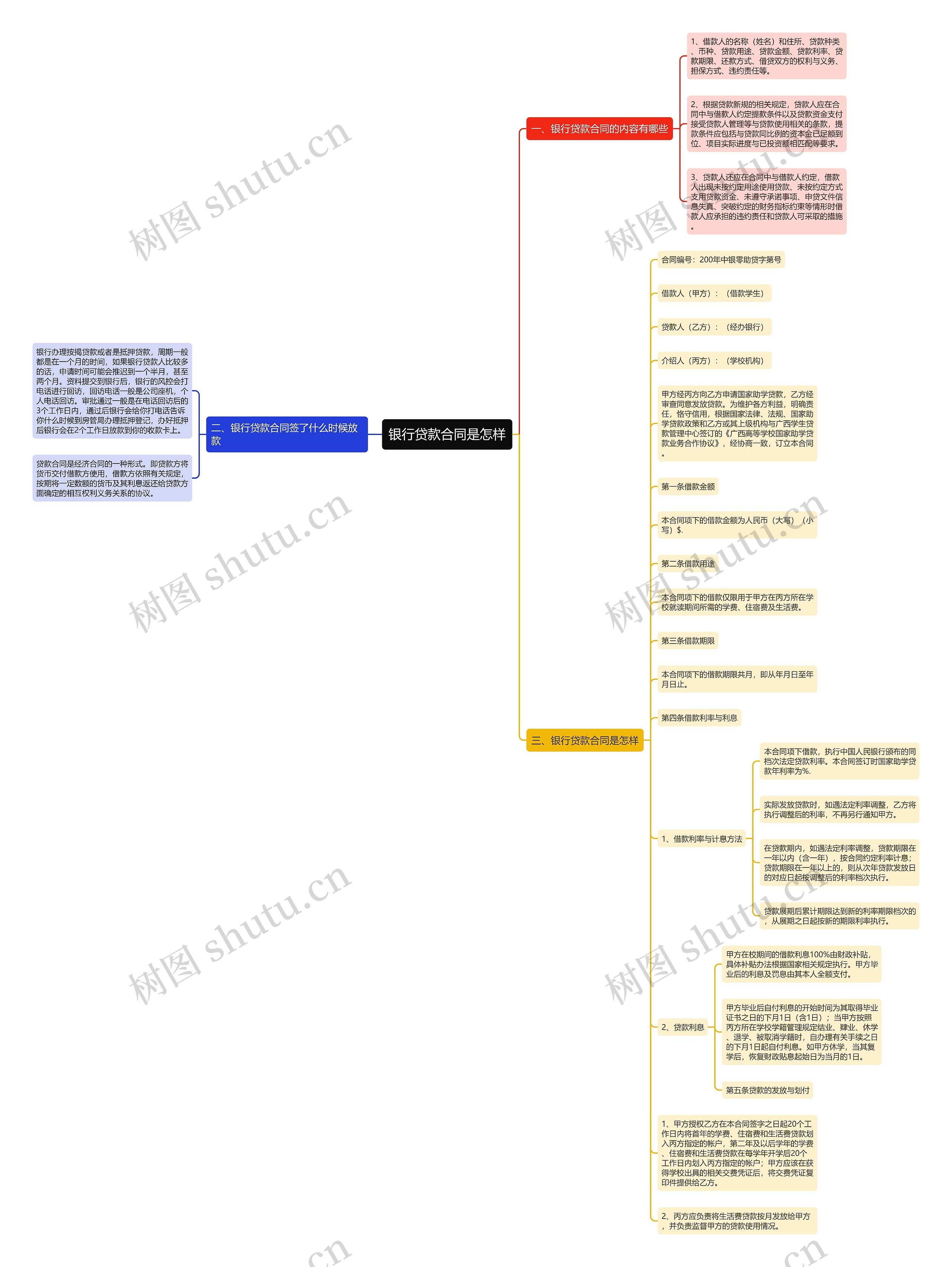 银行贷款合同是怎样思维导图