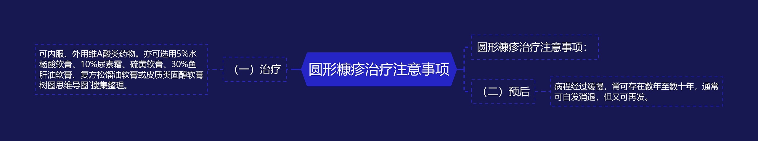 圆形糠疹治疗注意事项思维导图