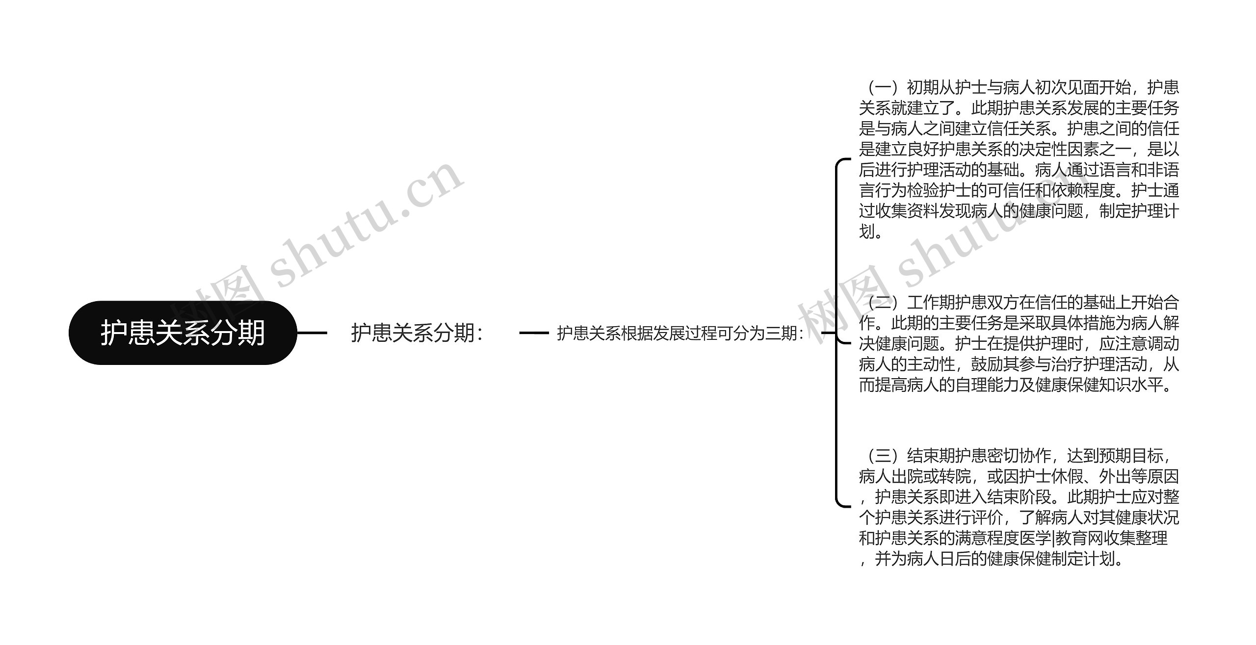 护患关系分期