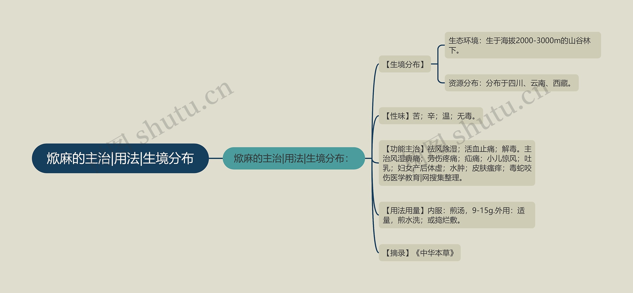 焮麻的主治|用法|生境分布思维导图