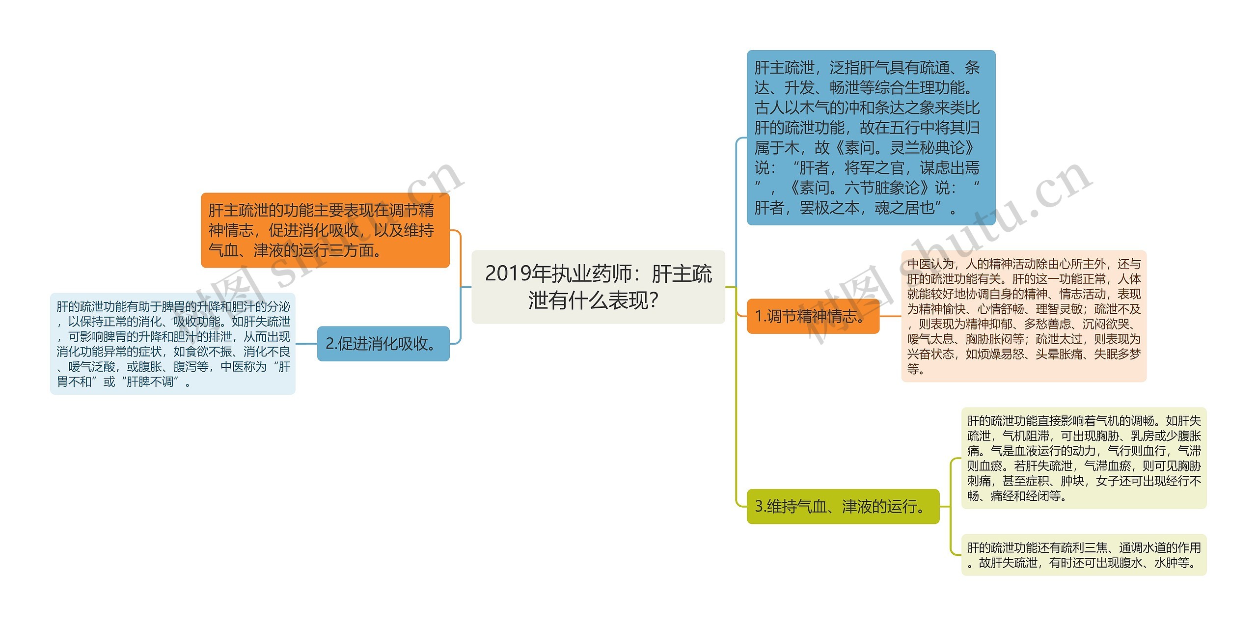 2019年执业药师：肝主疏泄有什么表现？