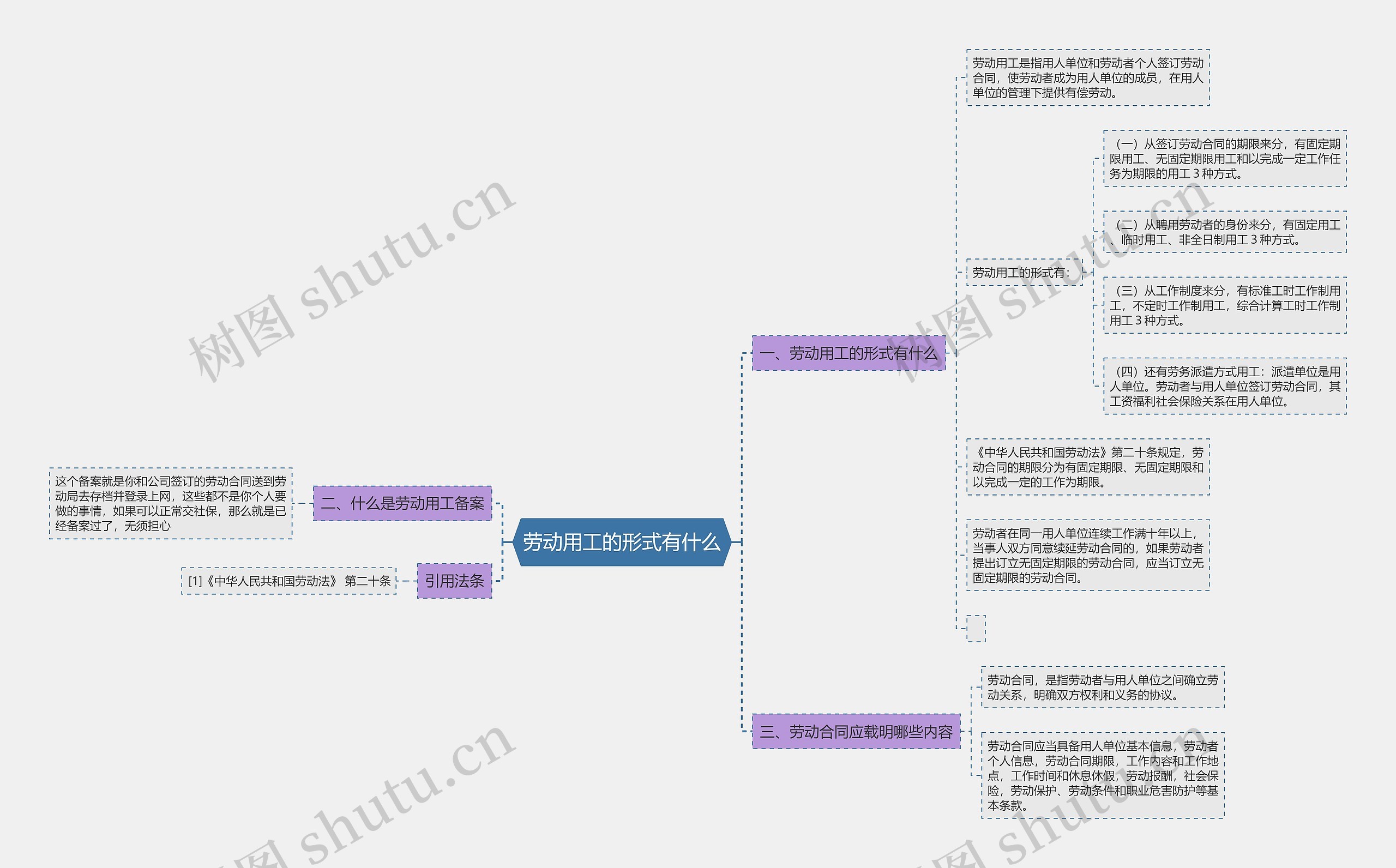 劳动用工的形式有什么思维导图