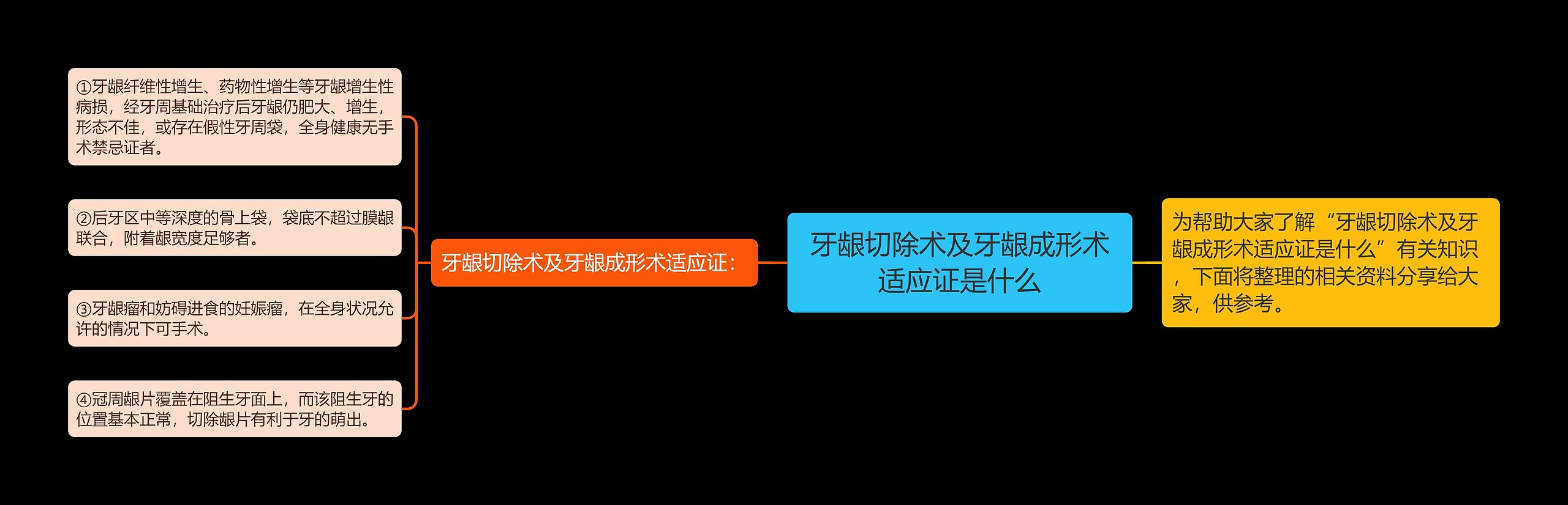 牙龈切除术及牙龈成形术适应证是什么