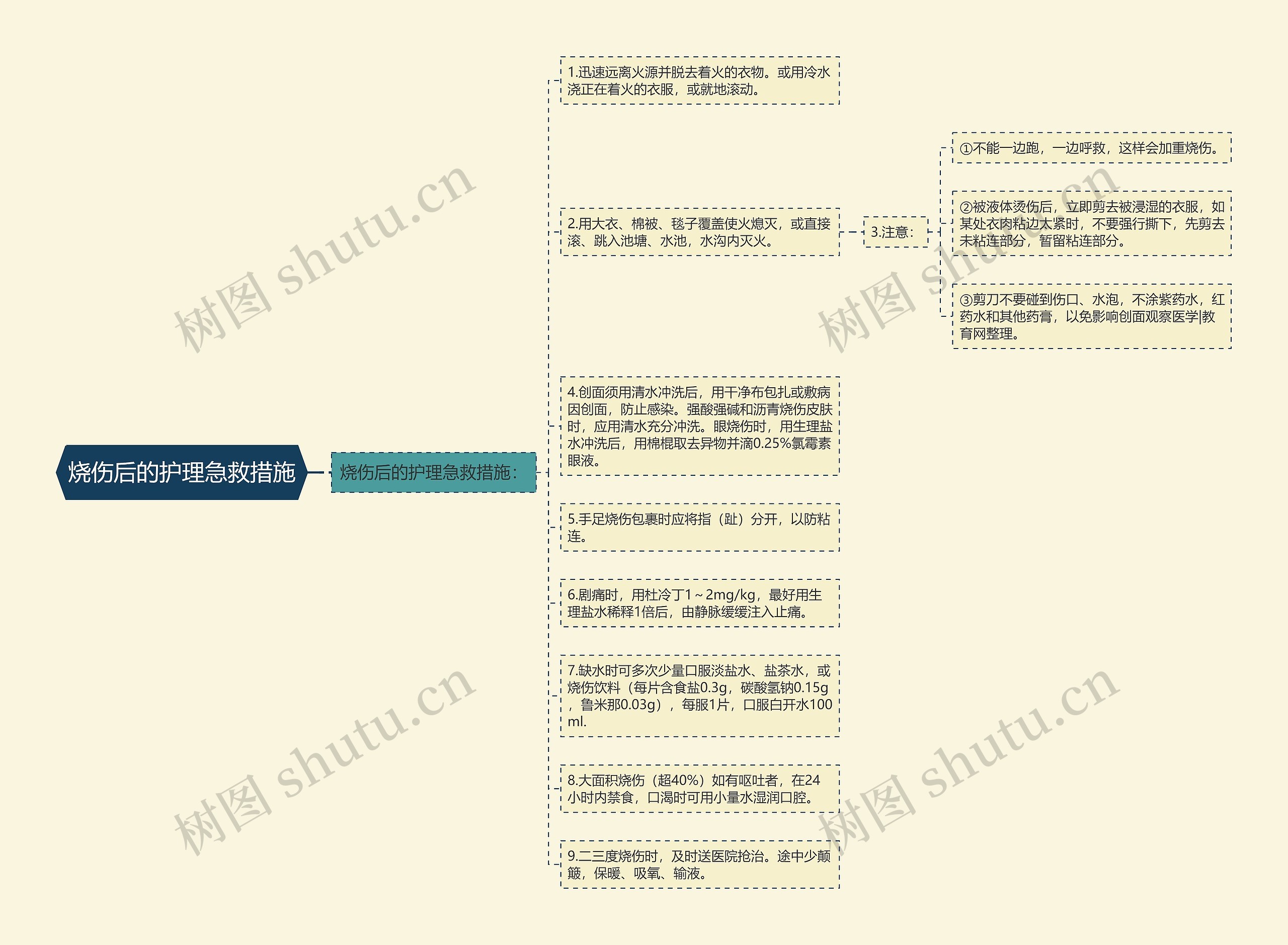 烧伤后的护理急救措施