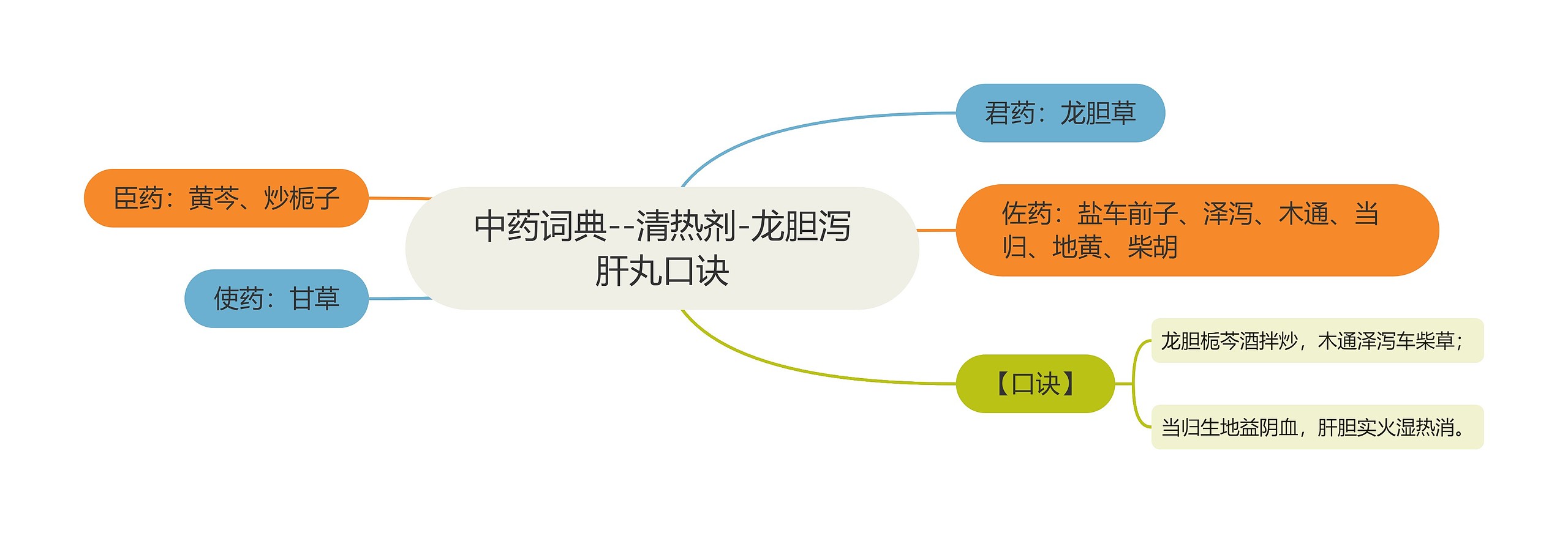 中药词典--清热剂-龙胆泻肝丸口诀思维导图