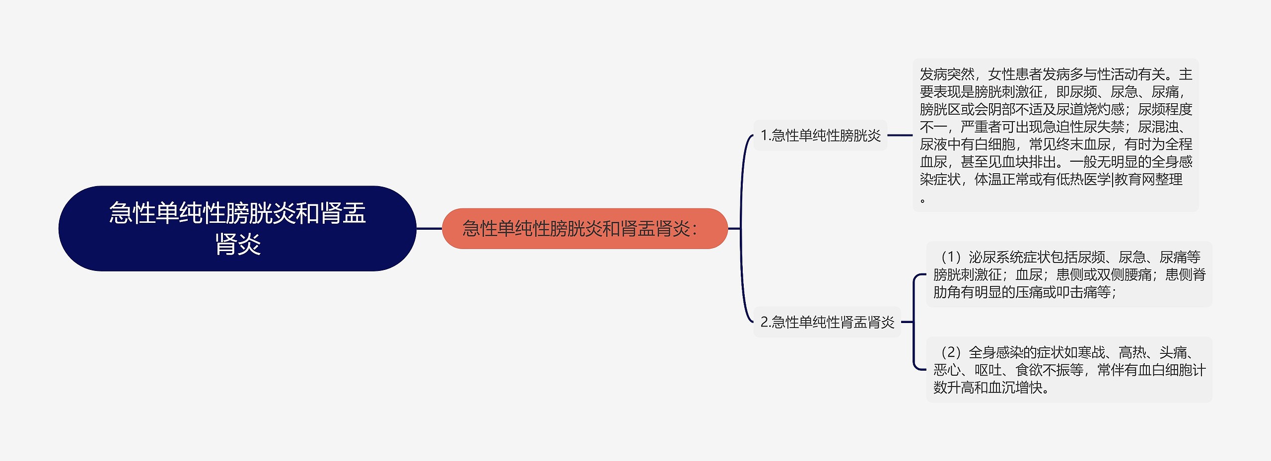 急性单纯性膀胱炎和肾盂肾炎思维导图