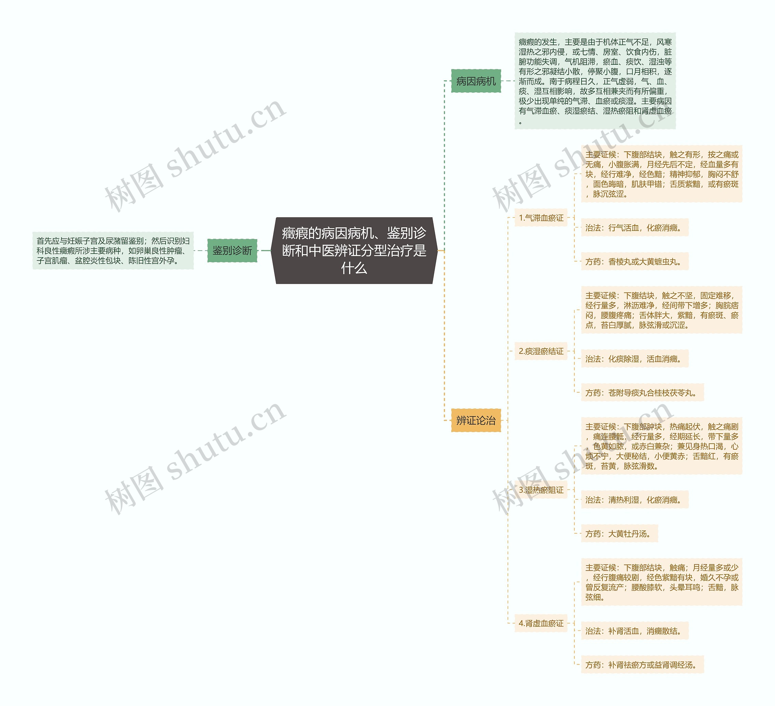 癥瘕的病因病机、鉴别诊断和中医辨证分型治疗是什么 癥瘕的病因病机、鉴别诊断和中医辨证分型治疗是什么