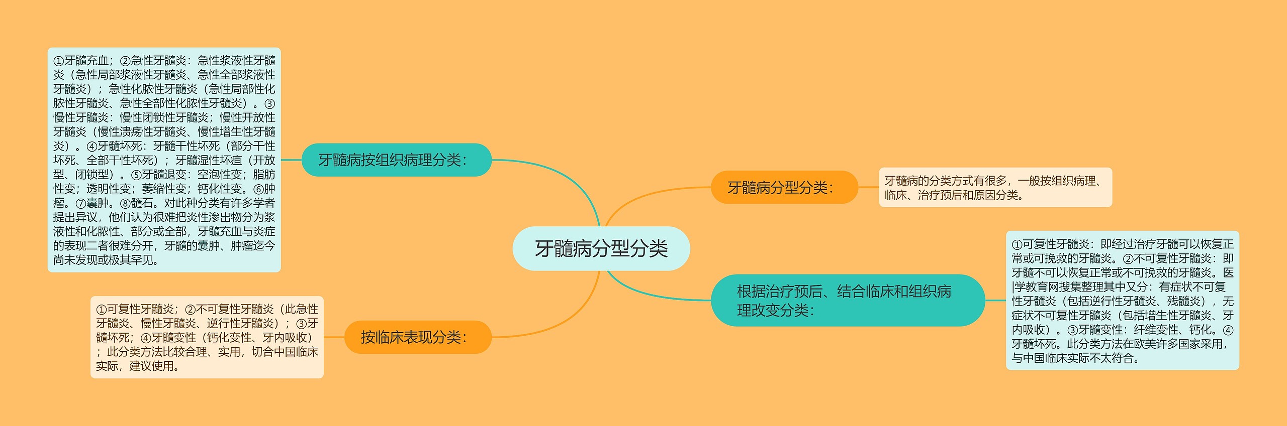 牙髓病分型分类思维导图