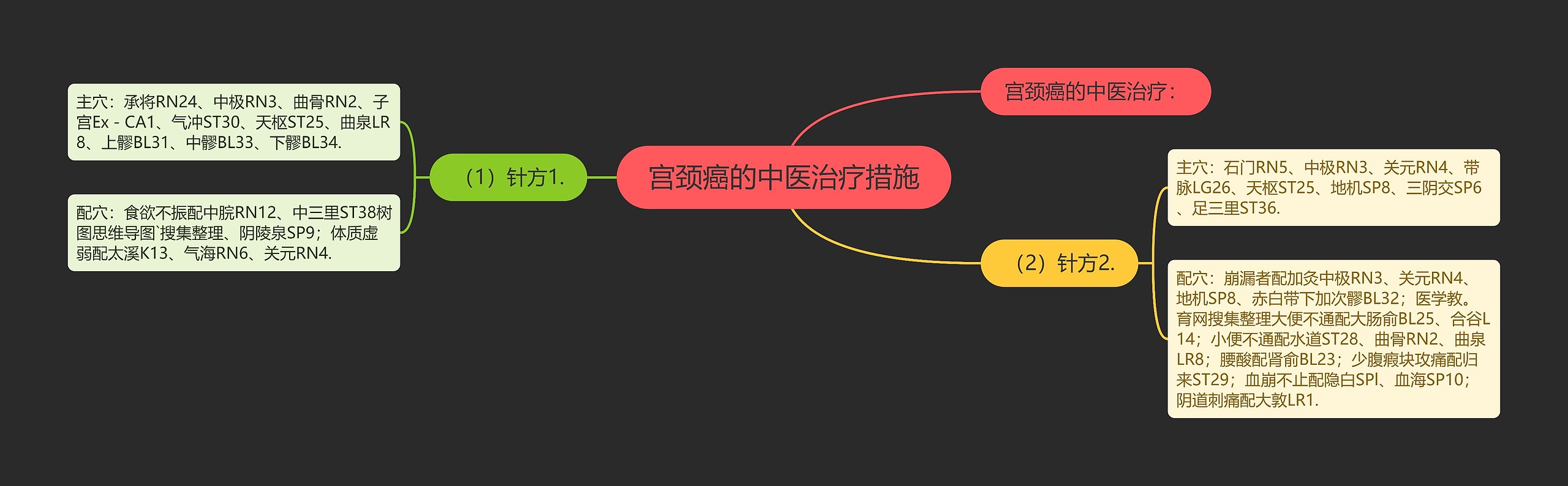 宫颈癌的中医治疗措施思维导图