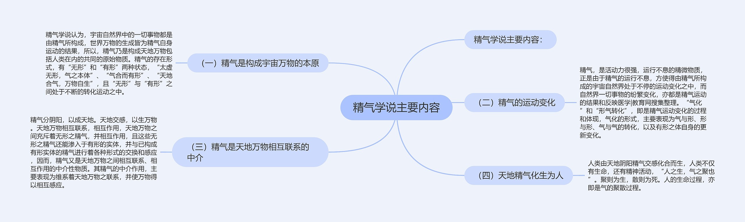 精气学说主要内容思维导图