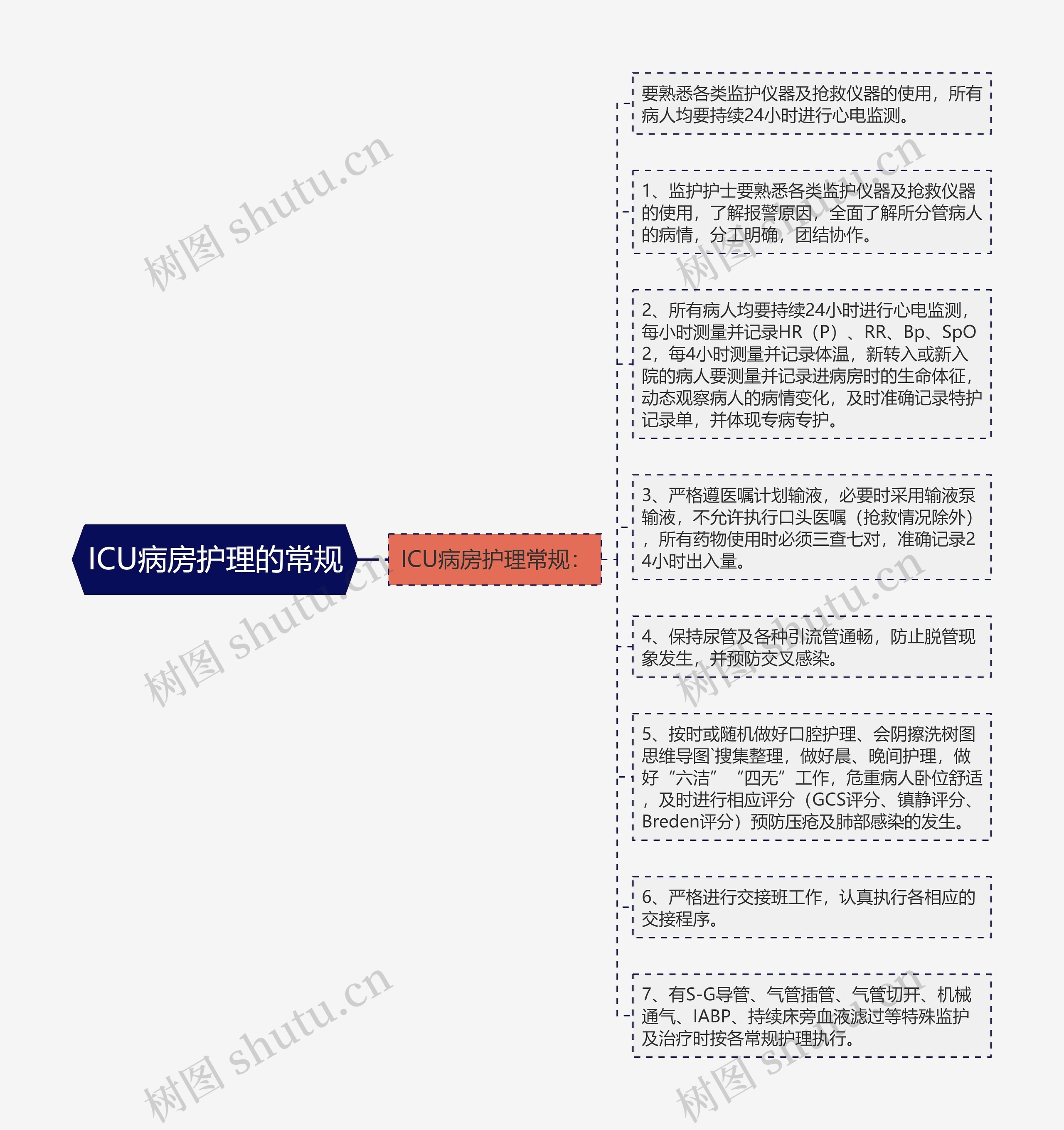 ICU病房护理的常规思维导图