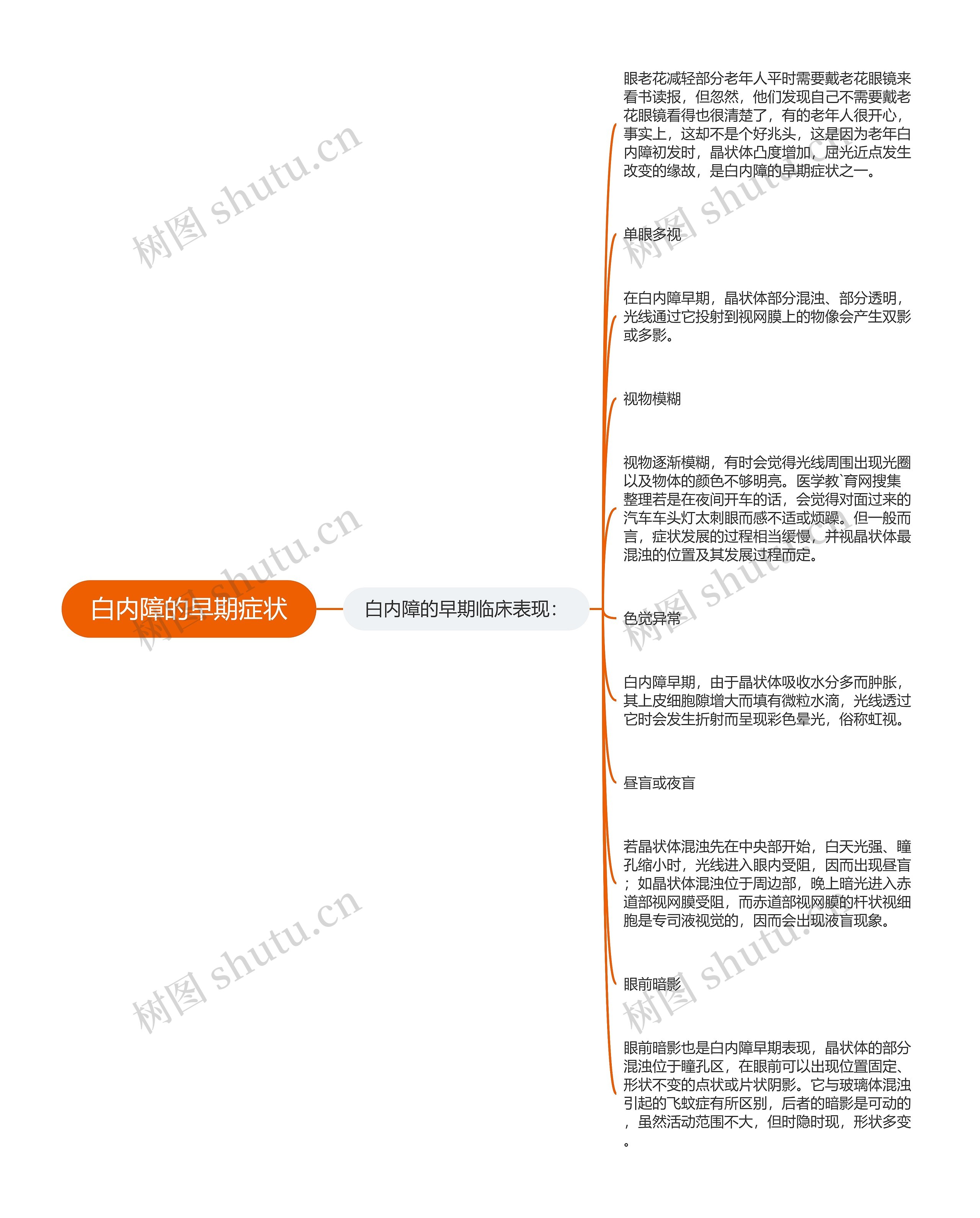 白内障的早期症状思维导图