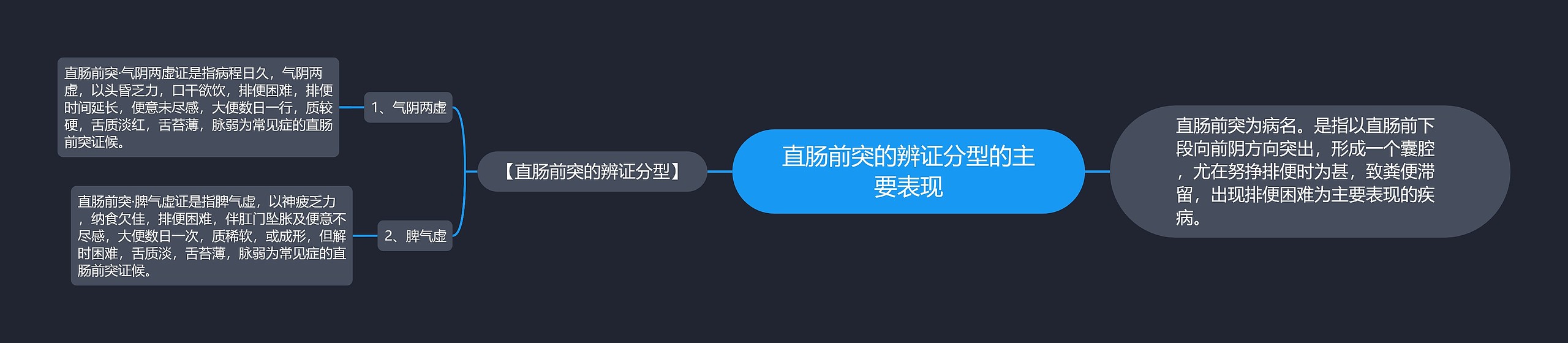 直肠前突的辨证分型的主要表现