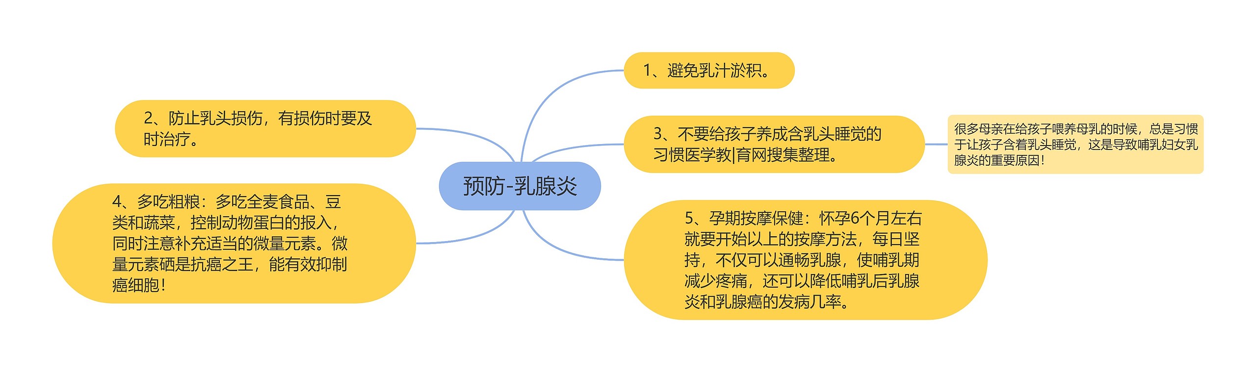 预防-乳腺炎思维导图