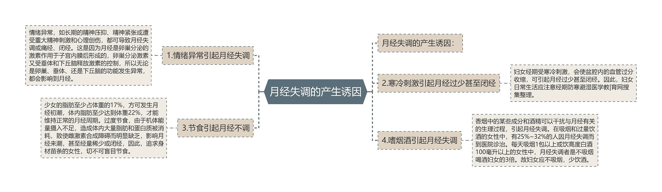 月经失调的产生诱因思维导图