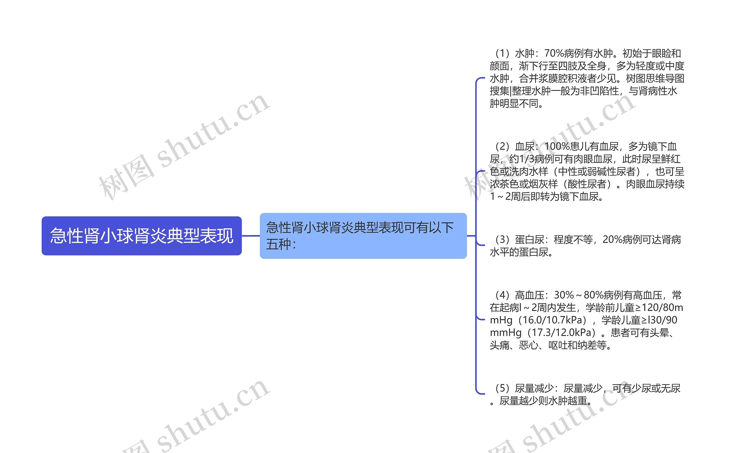 急性肾小球肾炎典型表现思维导图