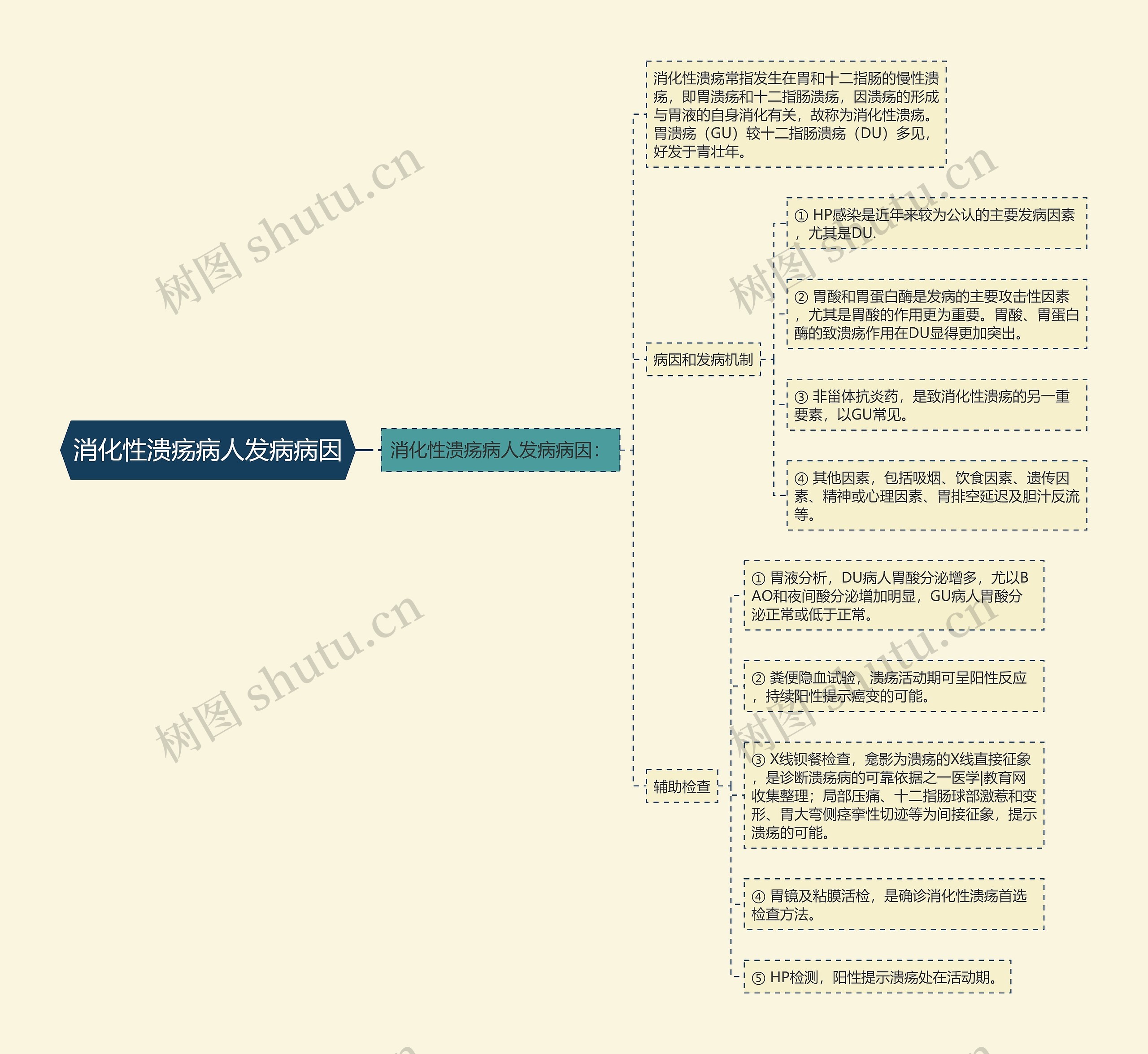 消化性溃疡病人发病病因