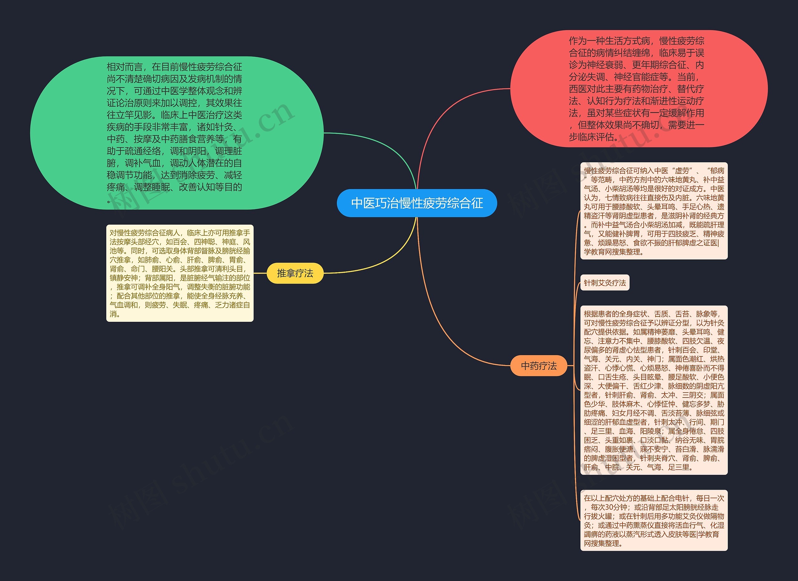 中医巧治慢性疲劳综合征思维导图