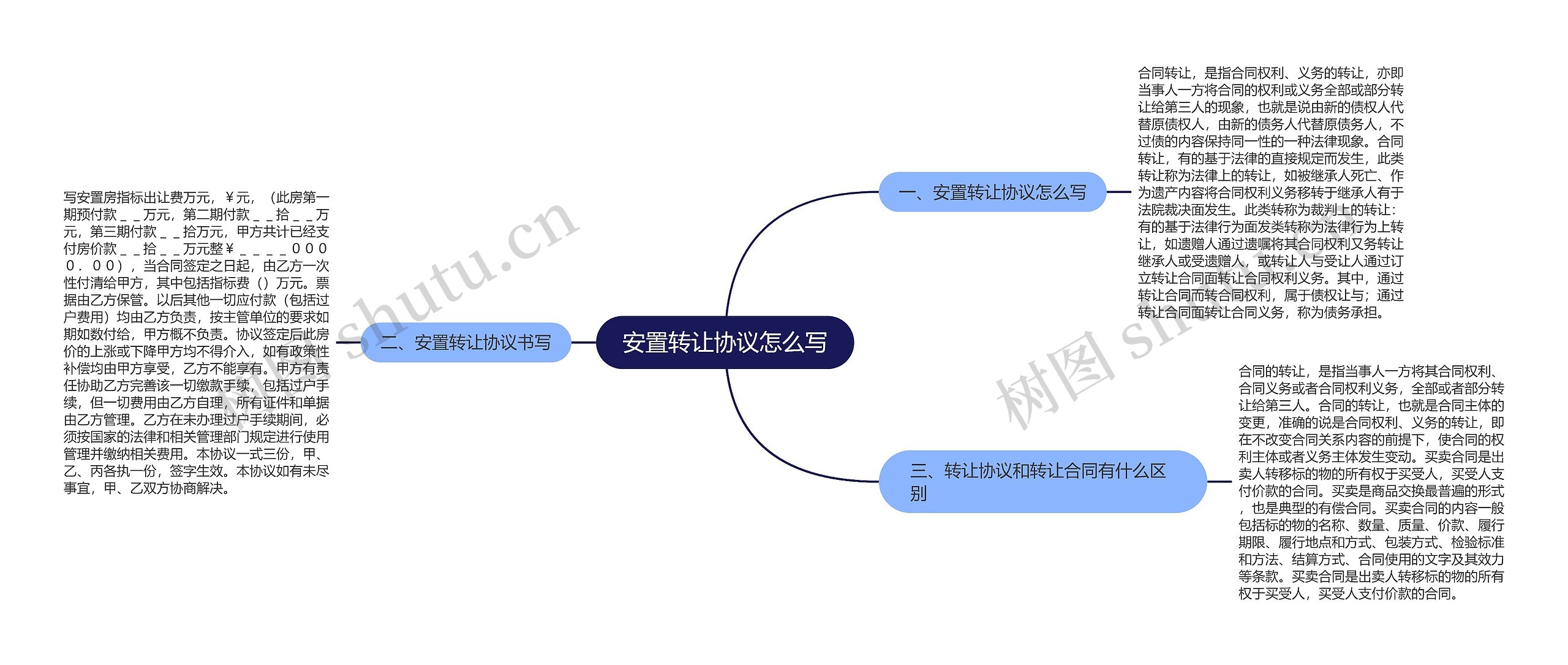 安置转让协议怎么写思维导图