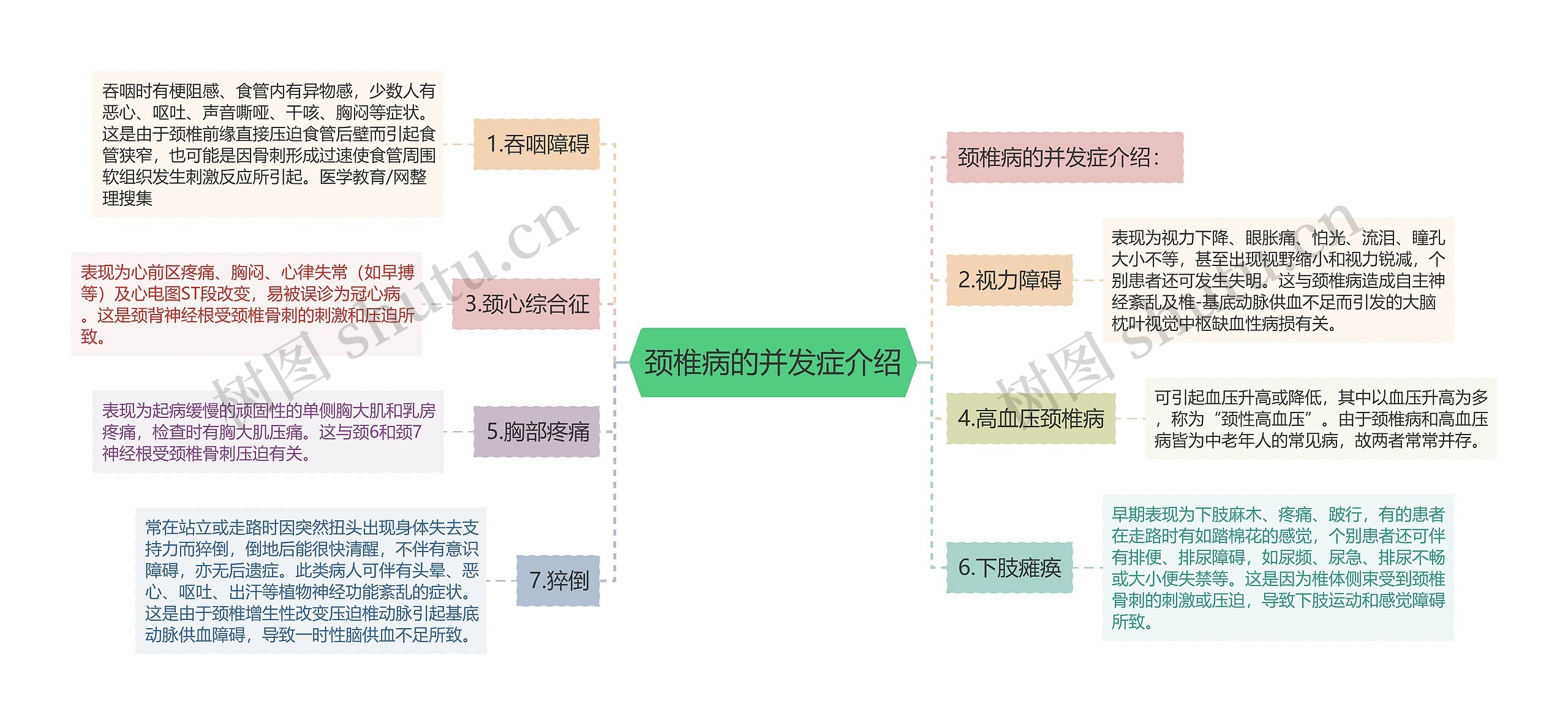 颈椎病的并发症介绍思维导图