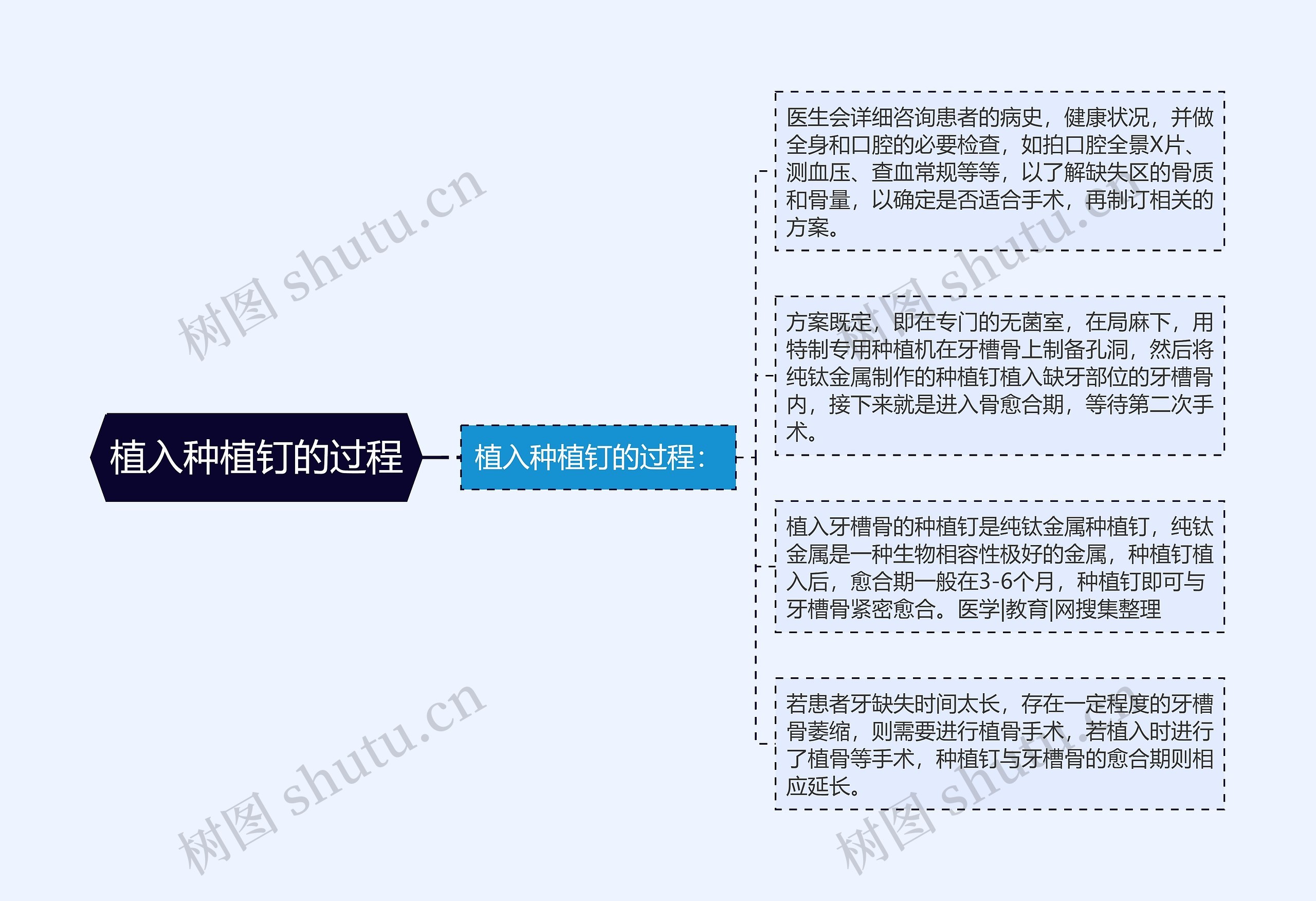 植入种植钉的过程思维导图