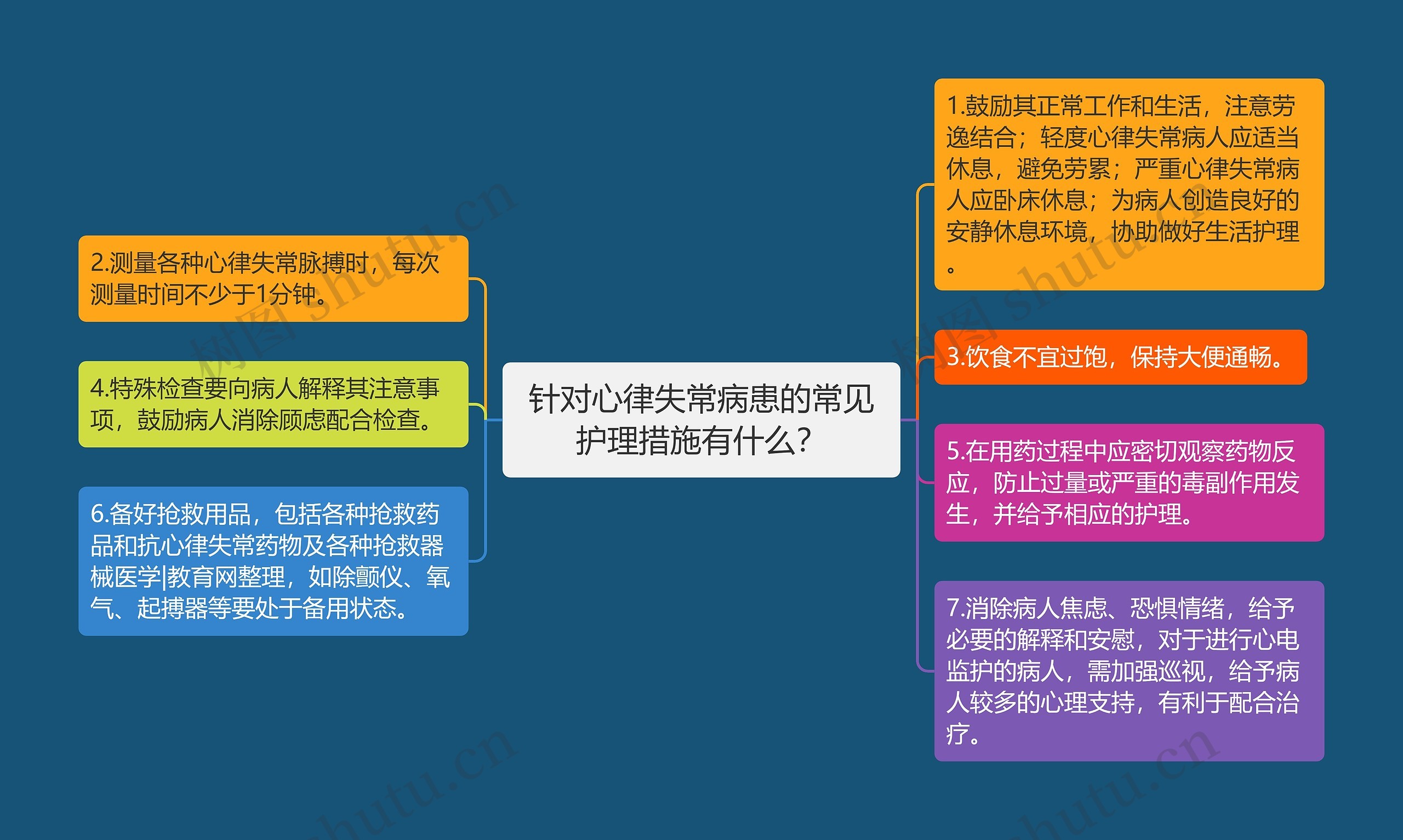 针对心律失常病患的常见护理措施有什么？思维导图