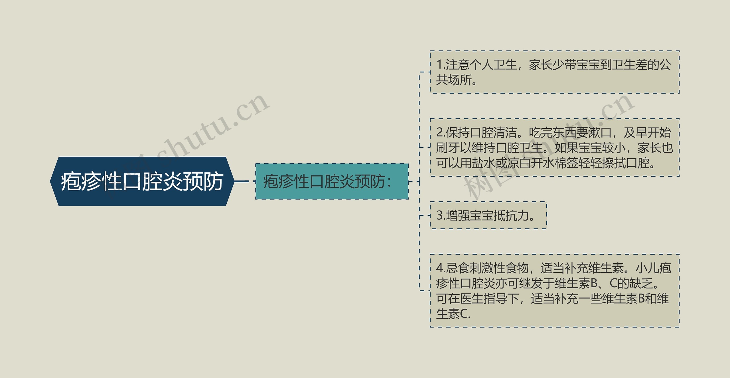 疱疹性口腔炎预防