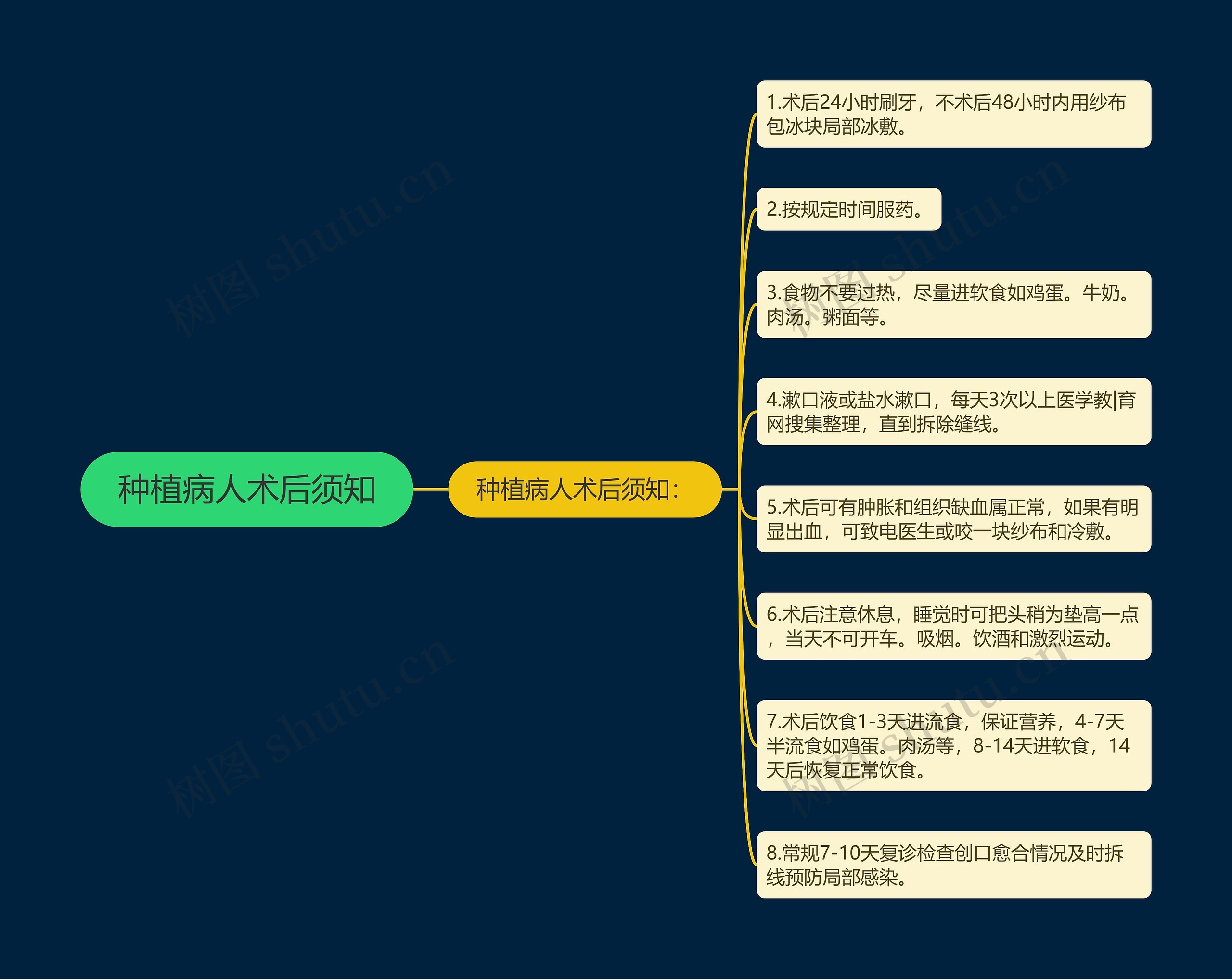 种植病人术后须知思维导图