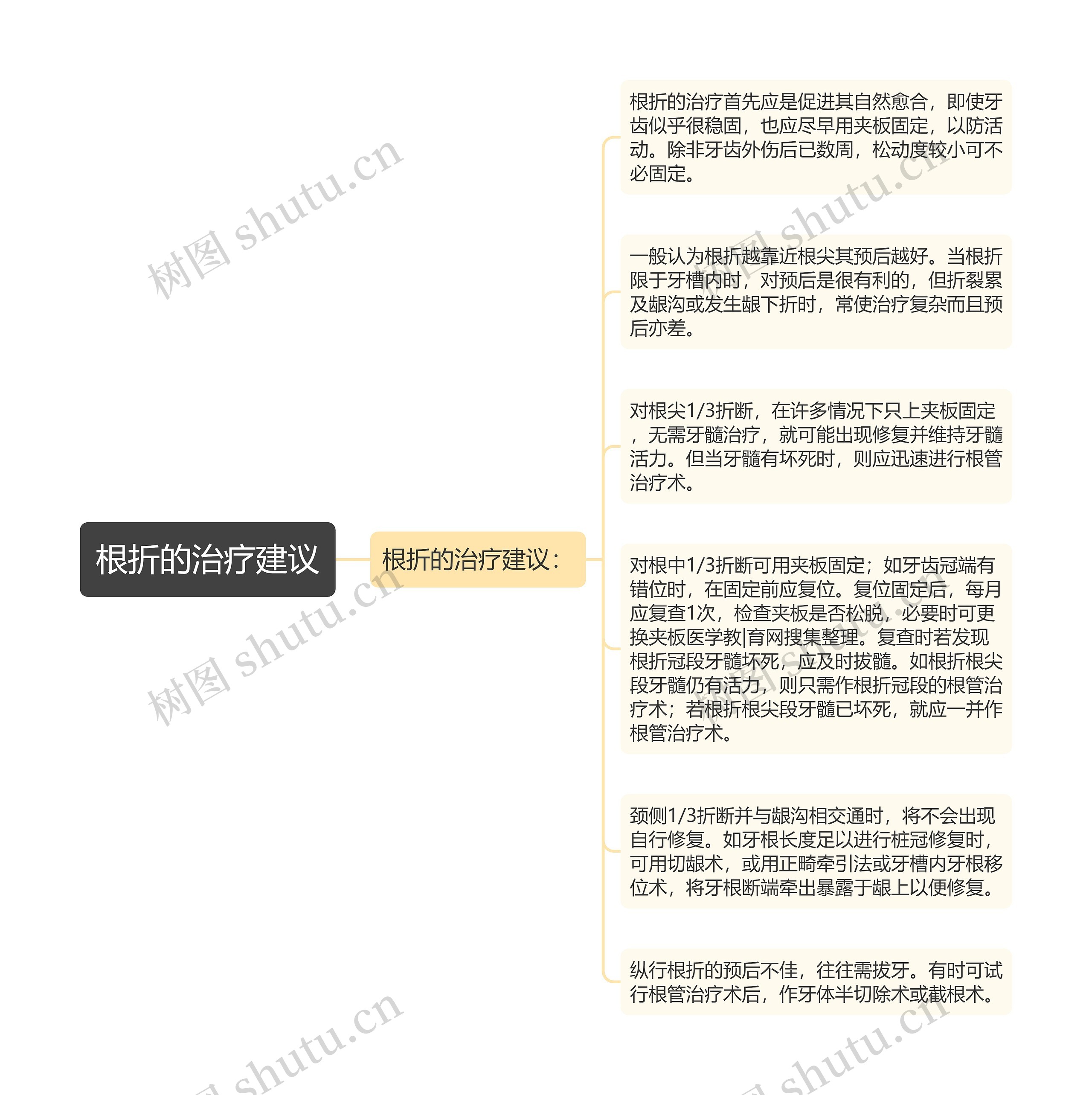 根折的治疗建议 根折的治疗建议