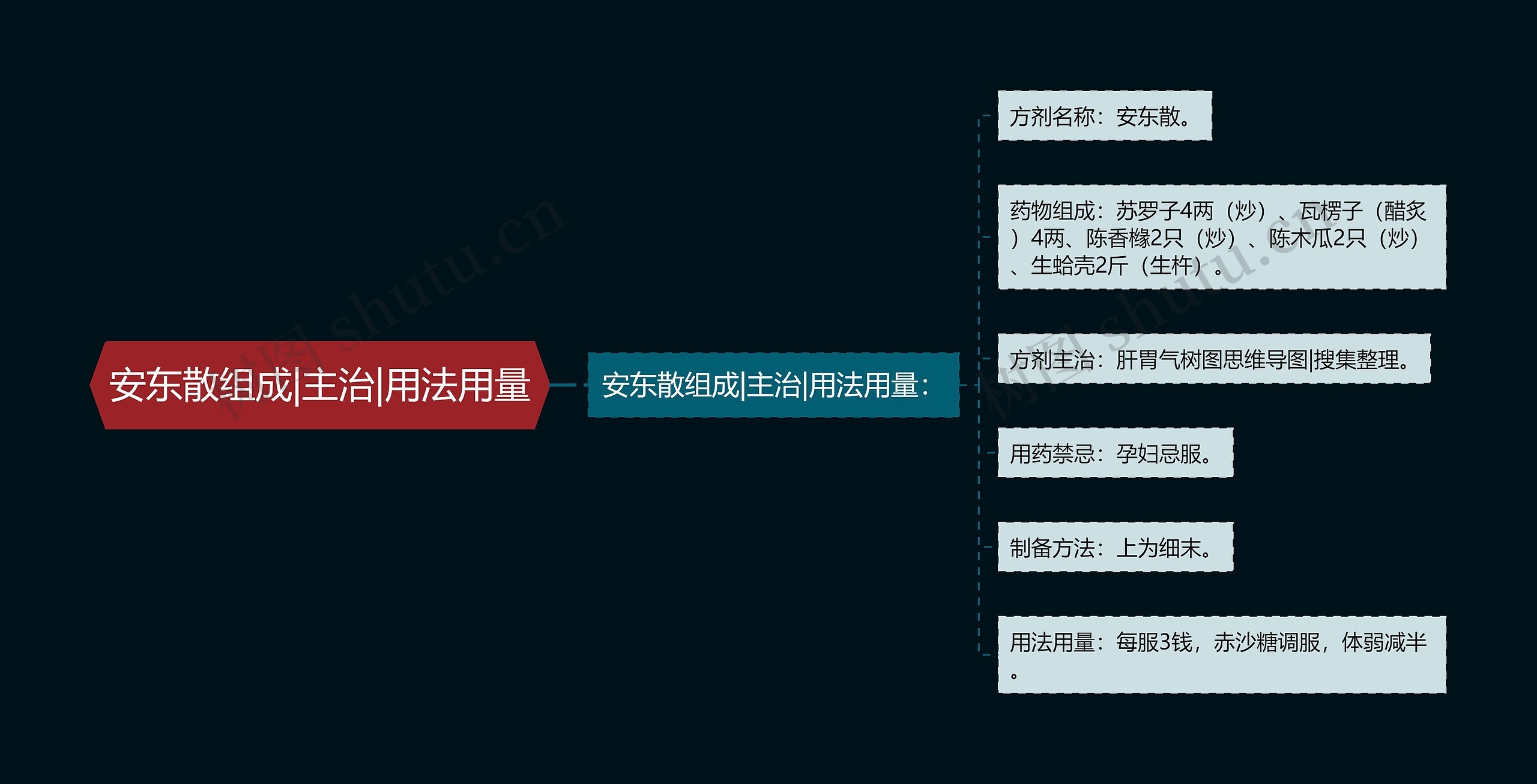 安东散组成|主治|用法用量思维导图