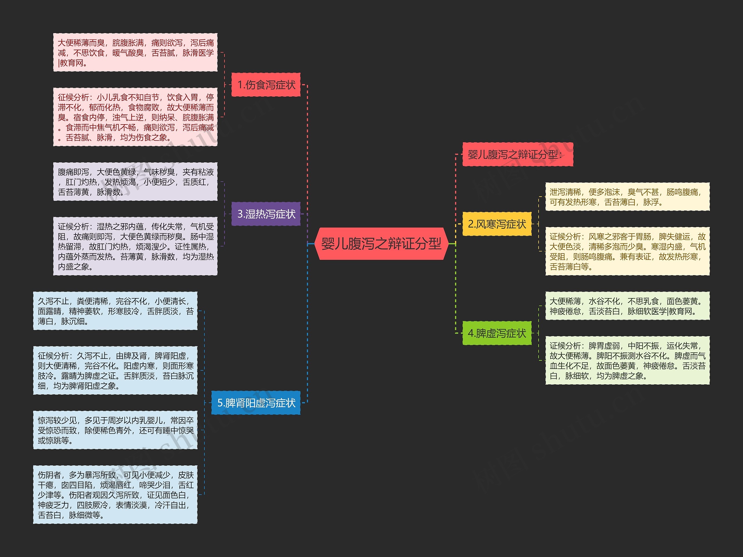 婴儿腹泻之辩证分型思维导图