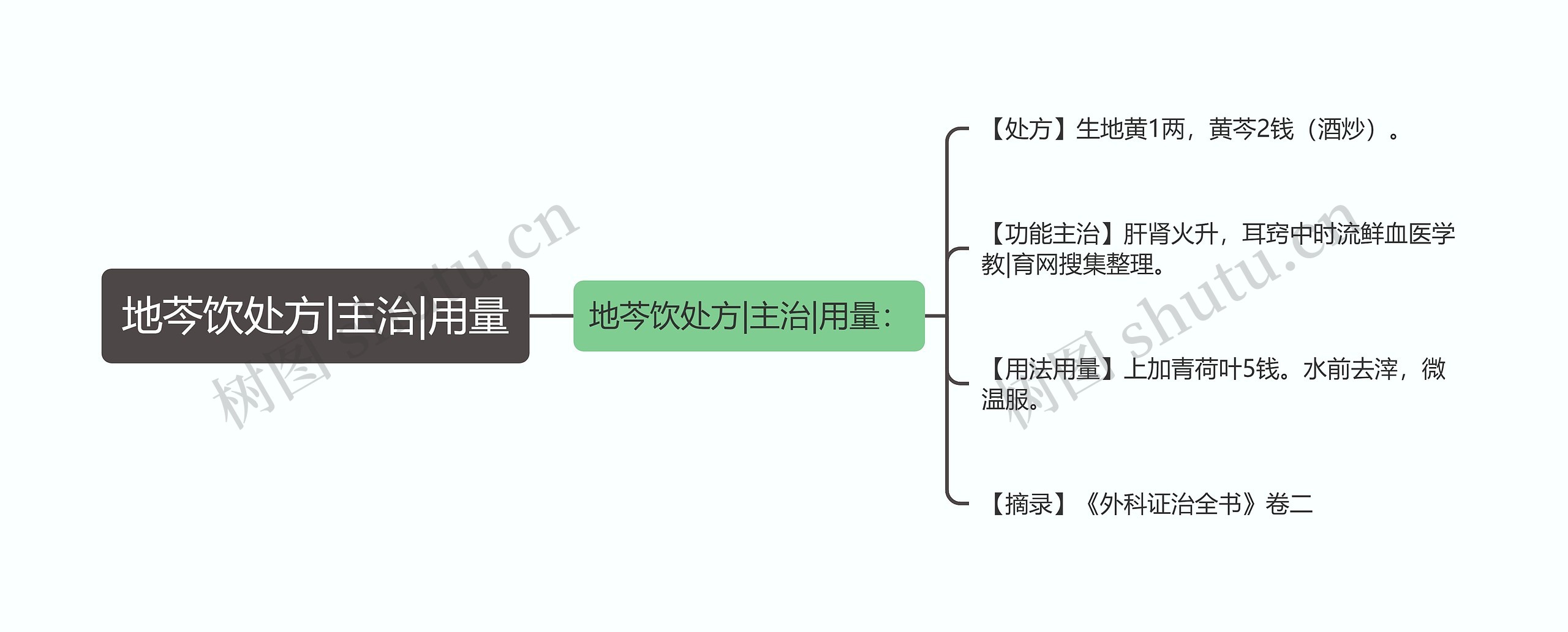 地芩饮处方|主治|用量思维导图