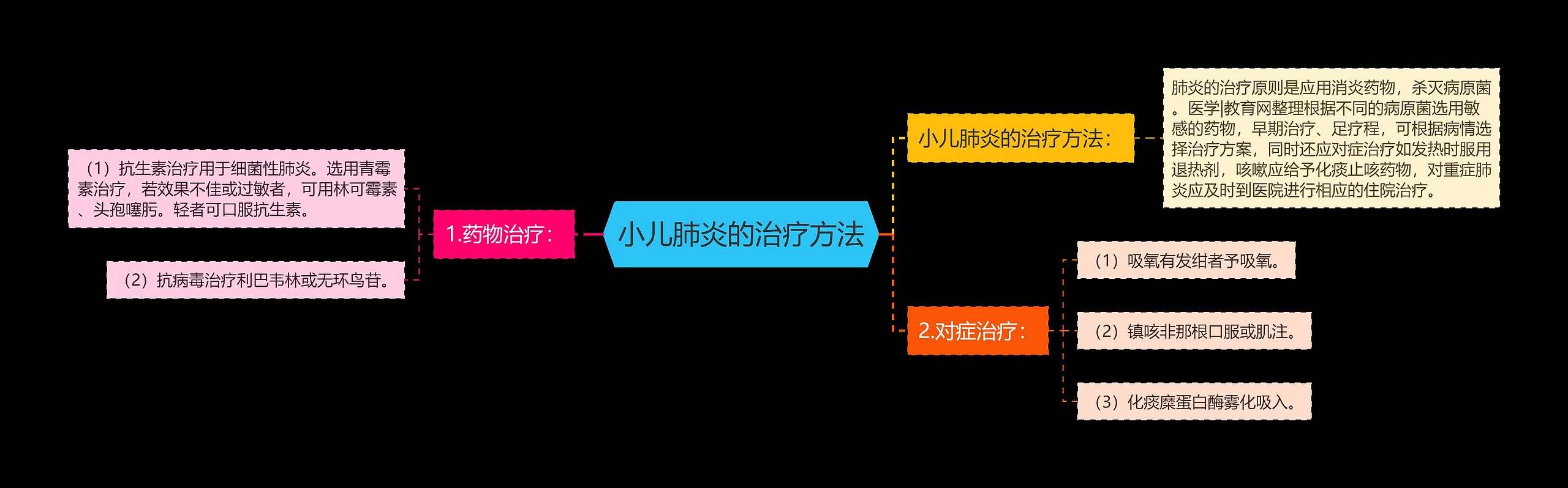 小儿肺炎的治疗方法思维导图