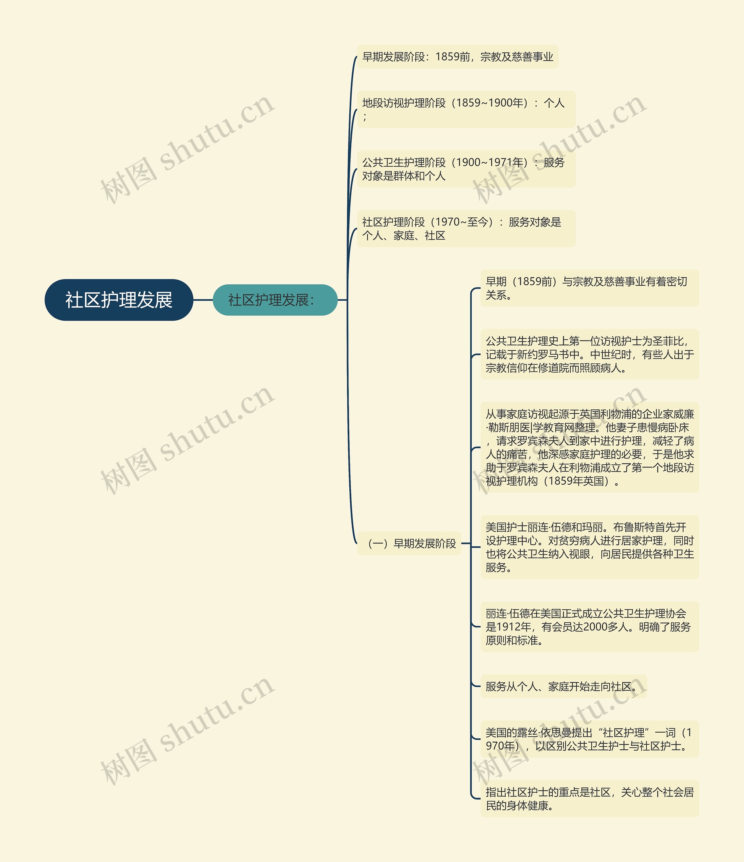 社区护理发展思维导图