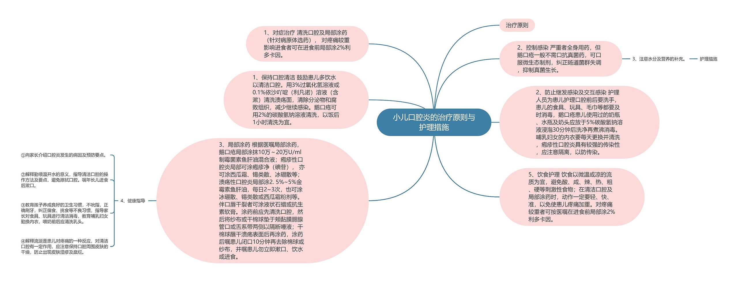 小儿口腔炎的治疗原则与护理措施思维导图