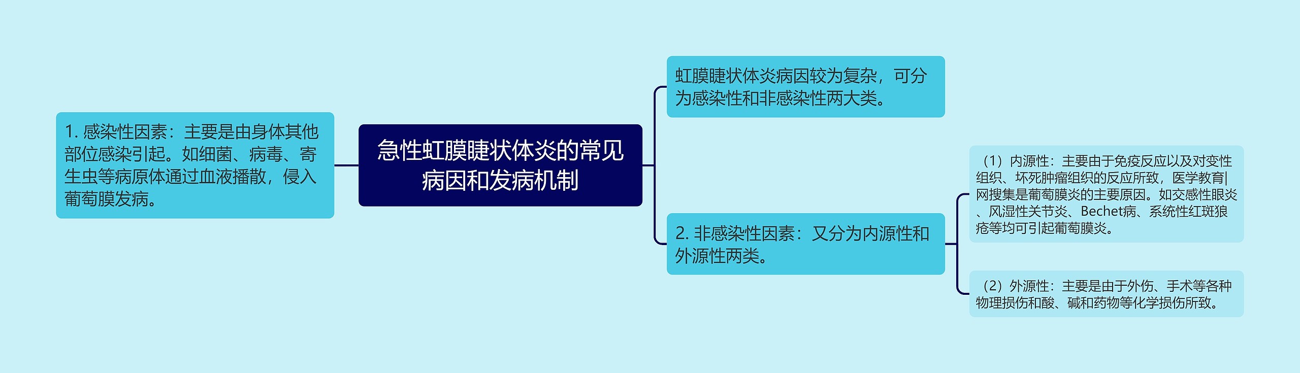 急性虹膜睫状体炎的常见病因和发病机制思维导图