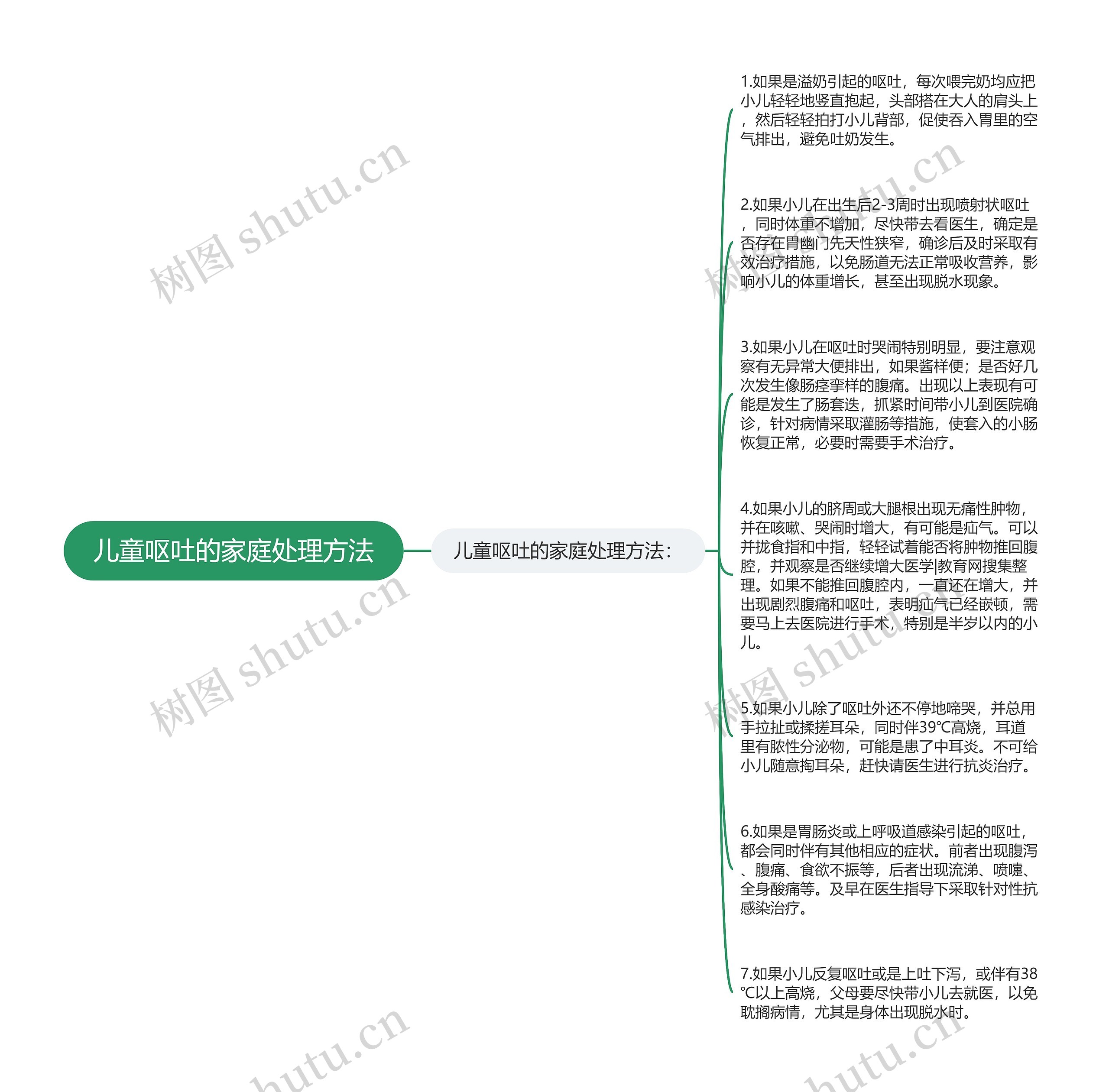 儿童呕吐的家庭处理方法思维导图