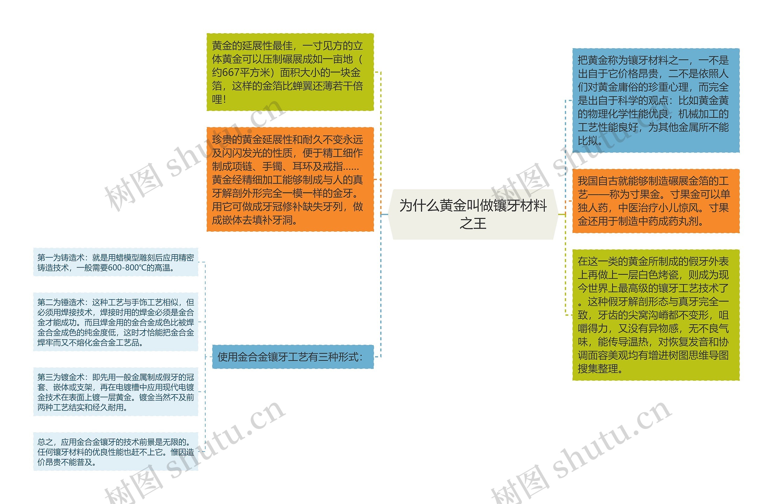 为什么黄金叫做镶牙材料之王思维导图