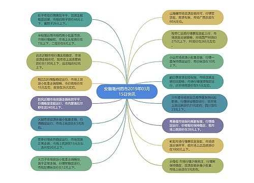 安徽亳州药市2019年03月15日快讯