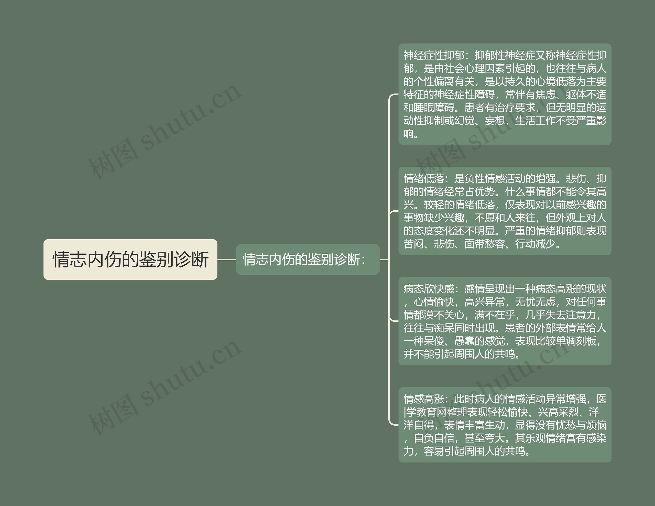 情志内伤的鉴别诊断思维导图