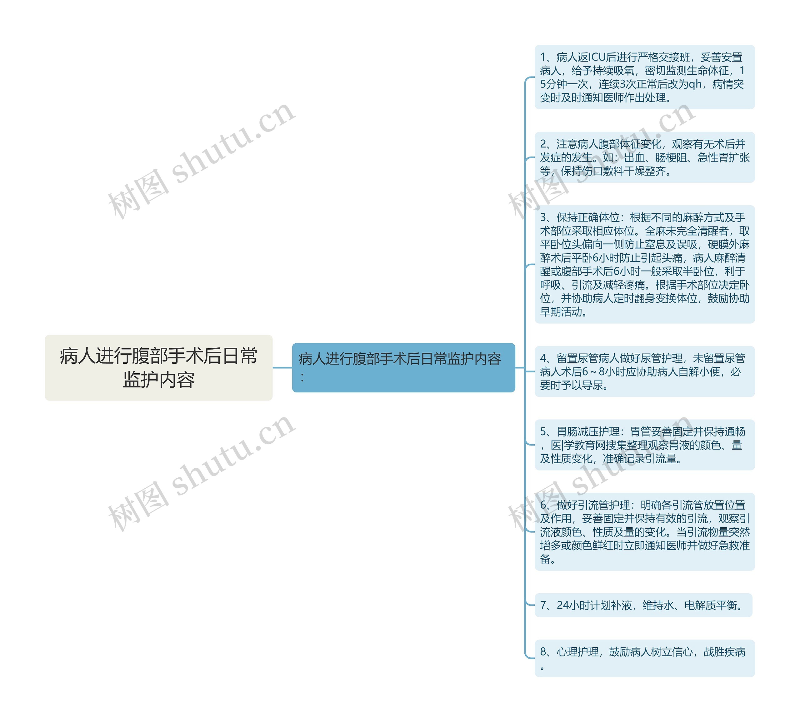 病人进行腹部手术后日常监护内容思维导图