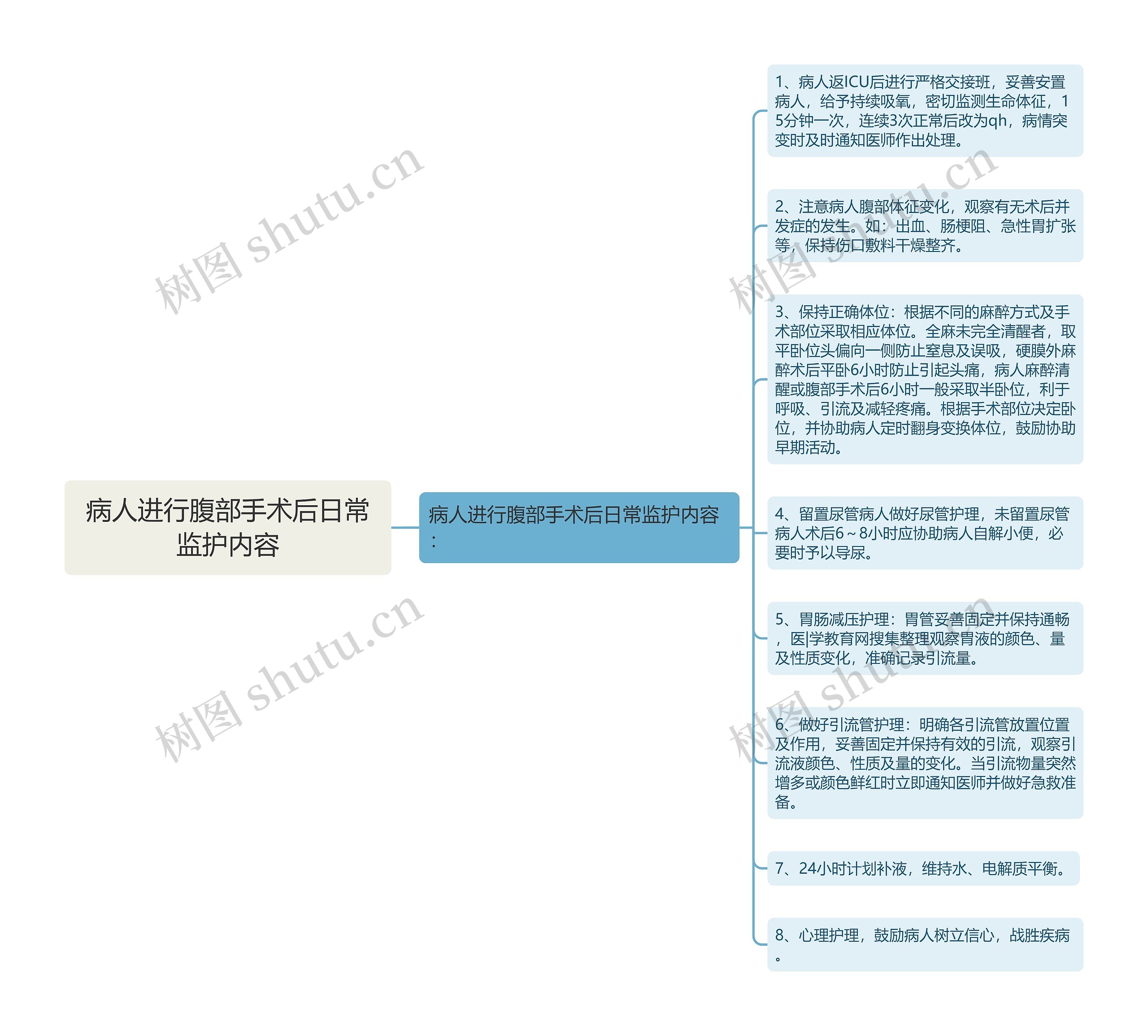 病人进行腹部手术后日常监护内容 病人进行腹部手术后日常监护内容