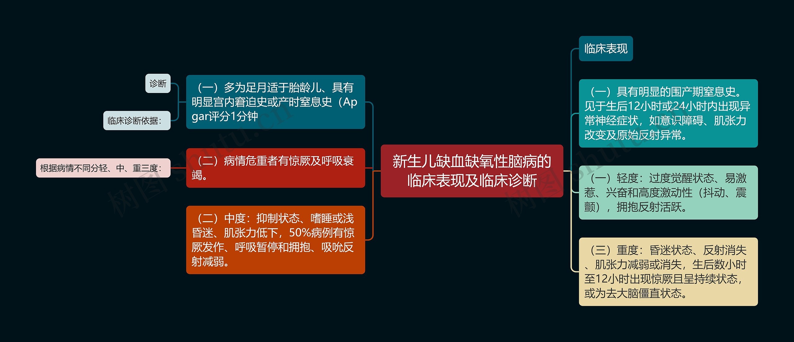 新生儿缺血缺氧性脑病的临床表现及临床诊断思维导图