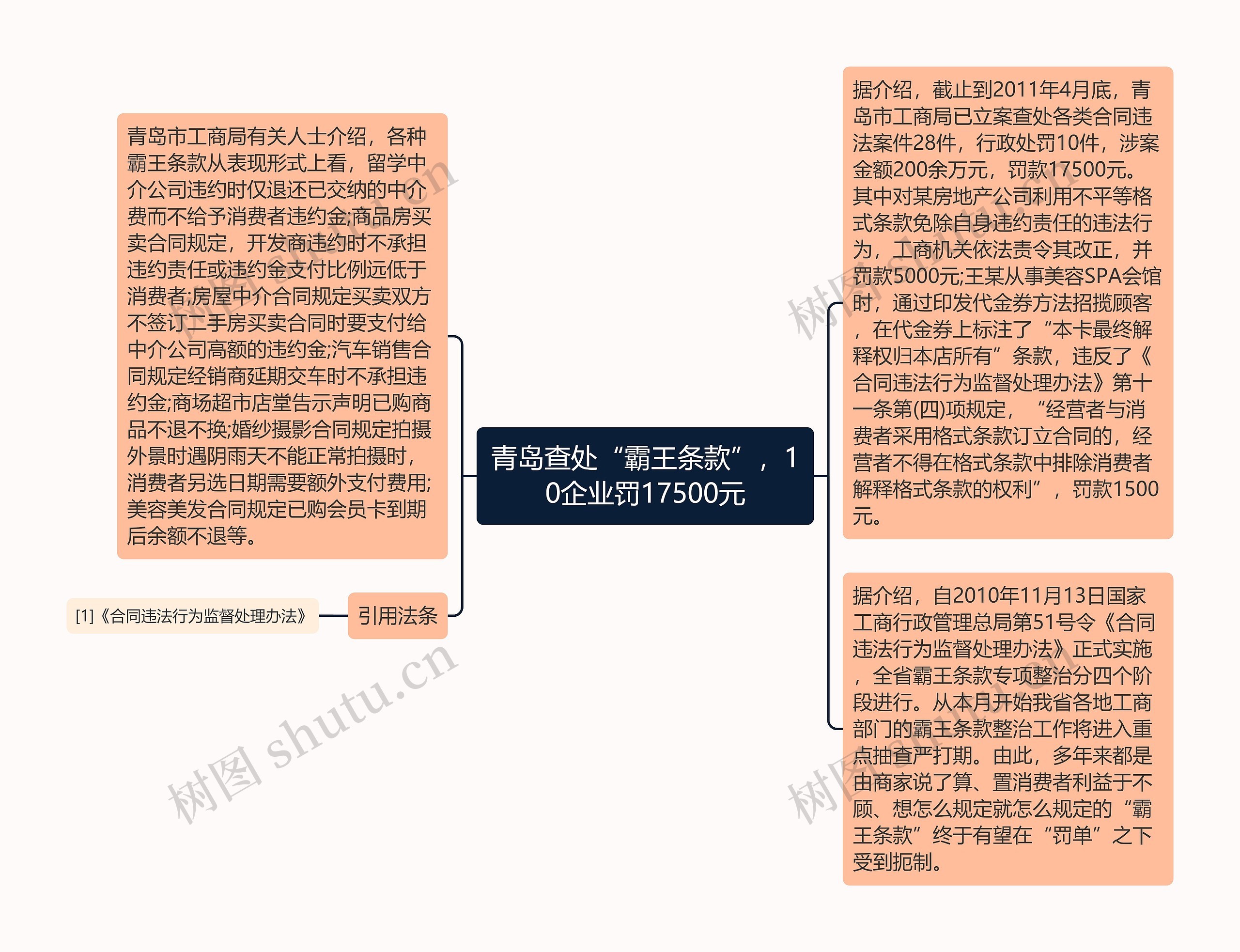 青岛查处“霸王条款”，10企业罚17500元思维导图