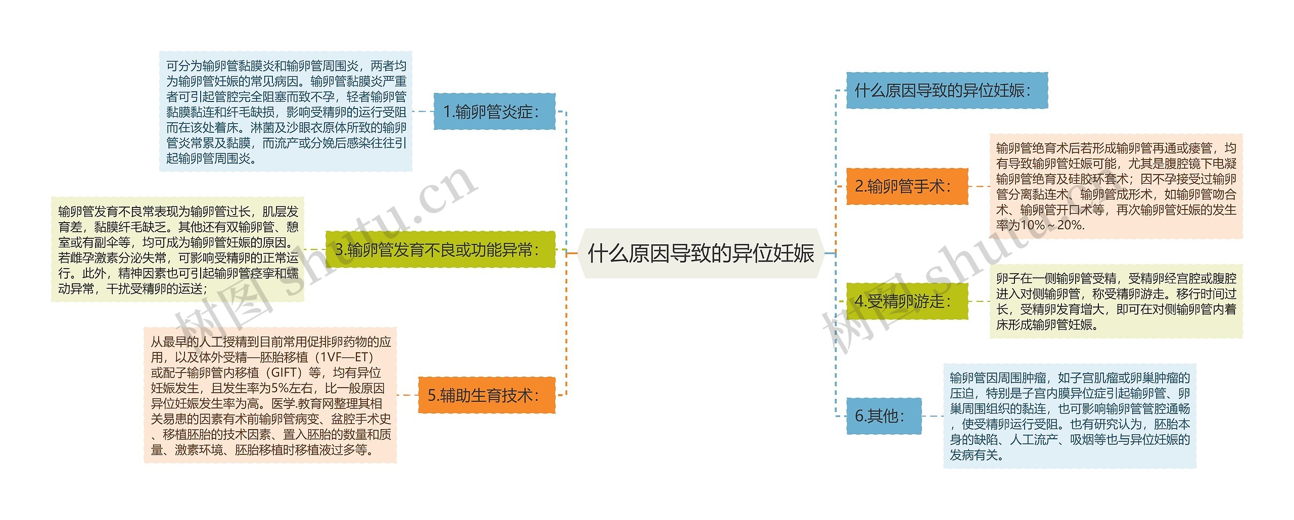 什么原因导致的异位妊娠思维导图