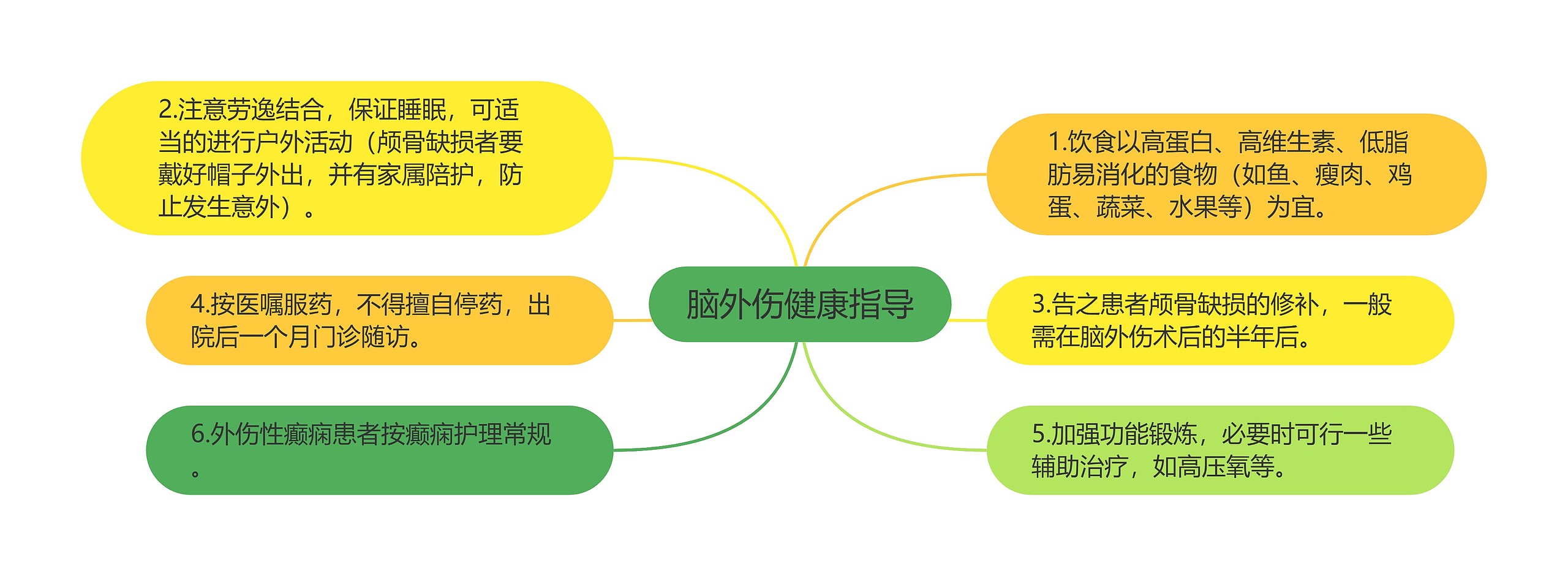 脑外伤健康指导思维导图