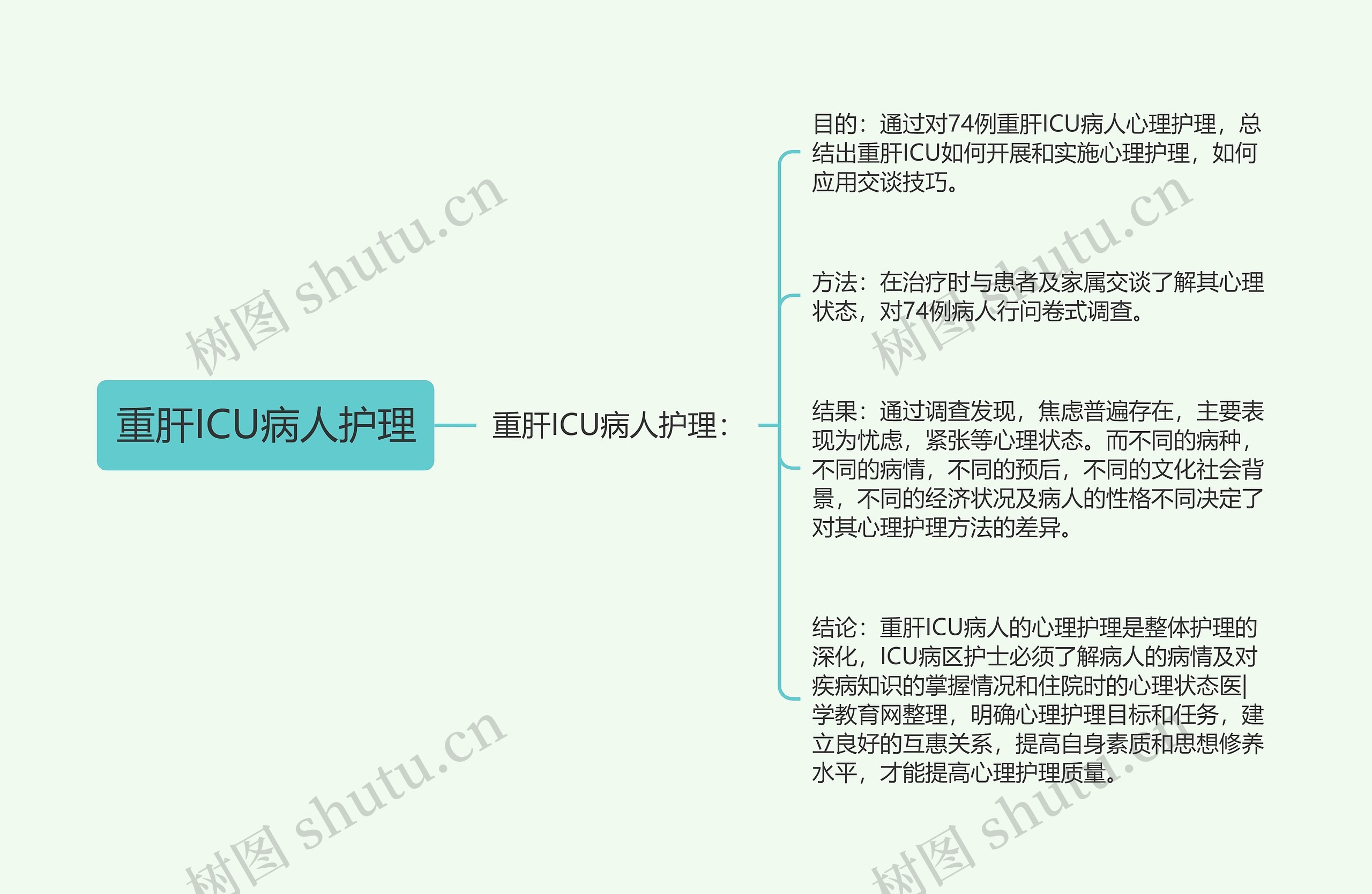 重肝ICU病人护理思维导图