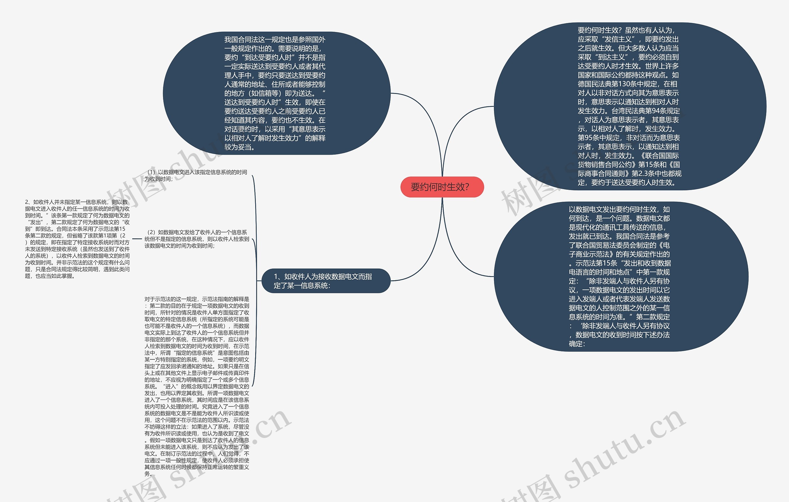 要约何时生效？思维导图