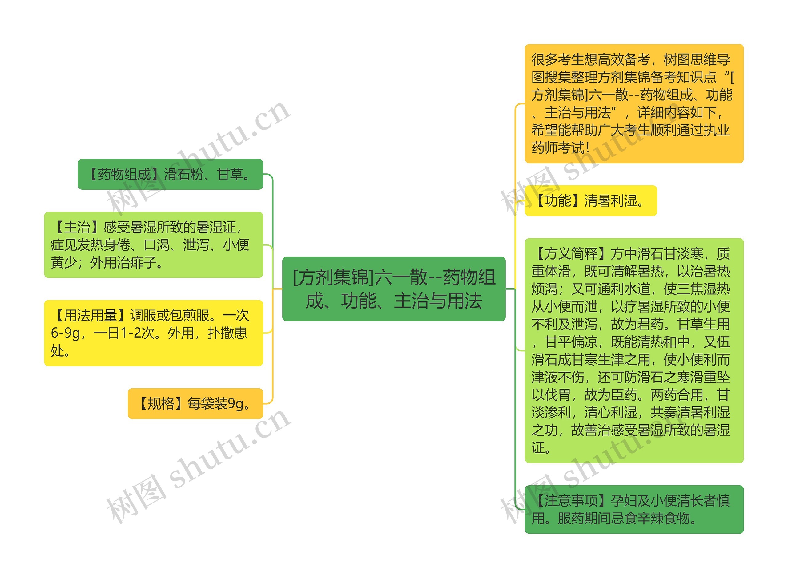 [方剂集锦]六一散--药物组成、功能、主治与用法